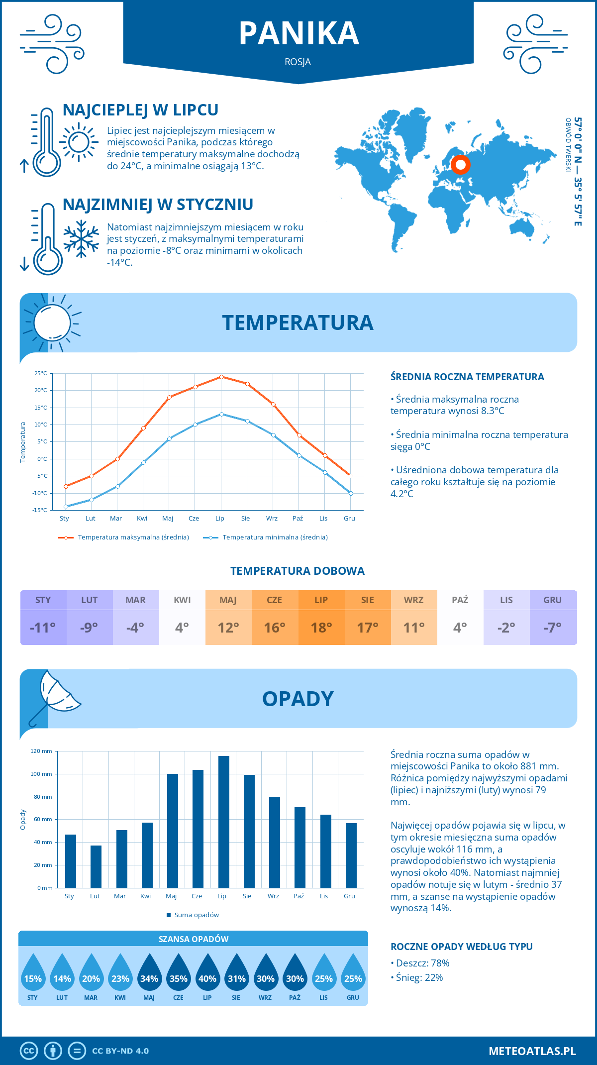 Pogoda Panika (Rosja). Temperatura oraz opady.