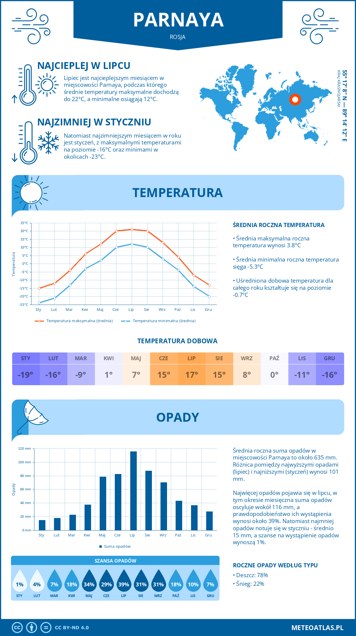 Pogoda Parnaya (Rosja). Temperatura oraz opady.