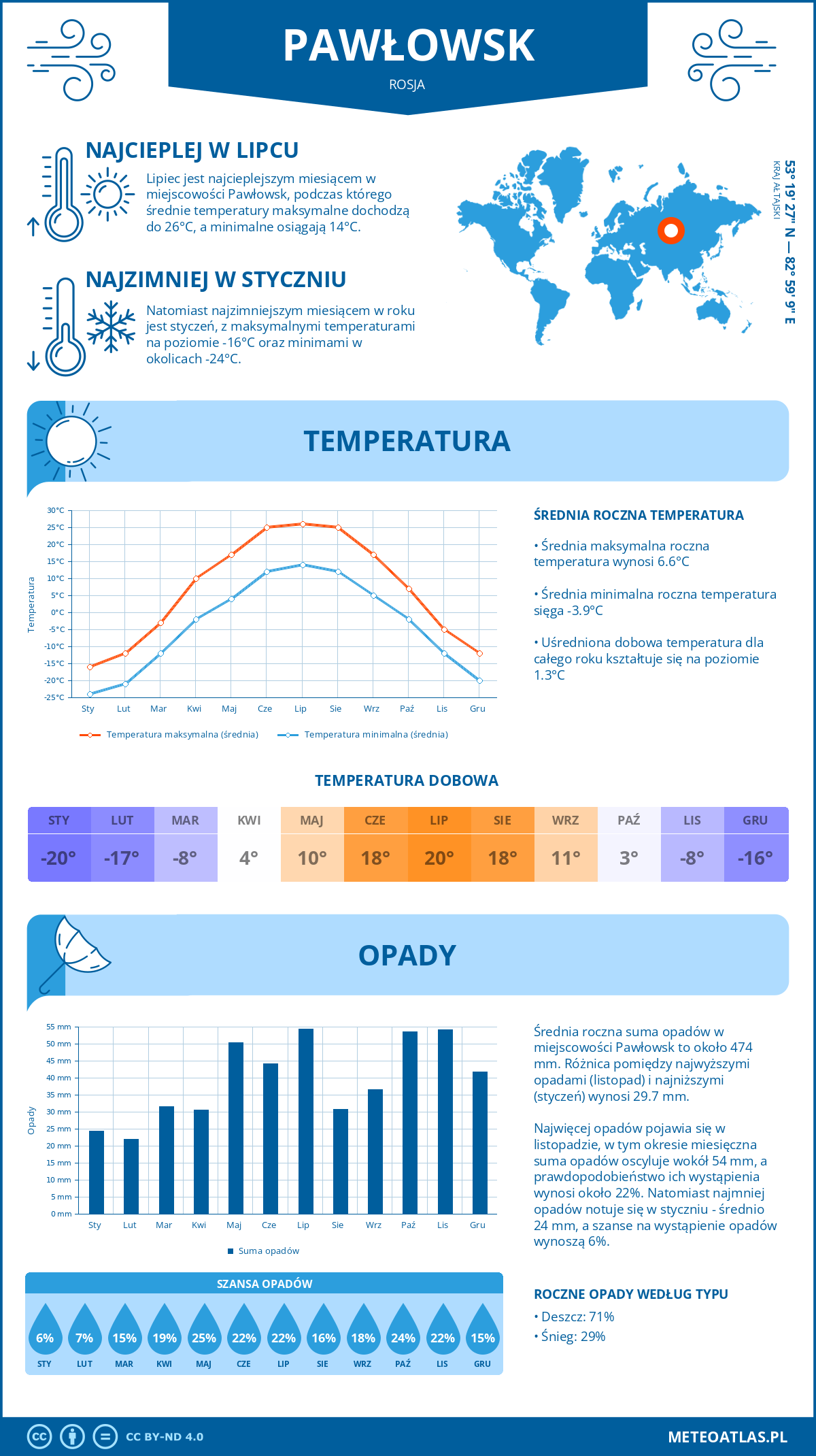 Pogoda Pawłowsk (Rosja). Temperatura oraz opady.