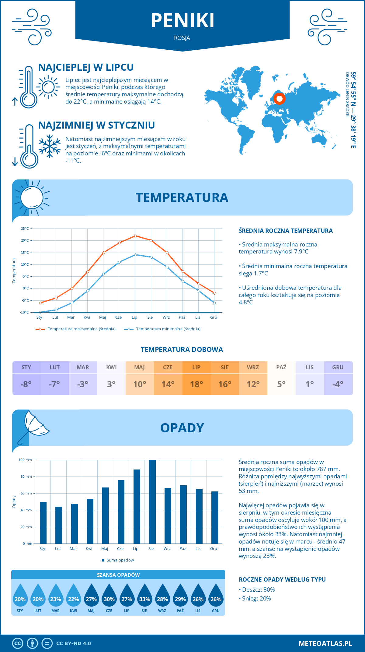 Pogoda Peniki (Rosja). Temperatura oraz opady.