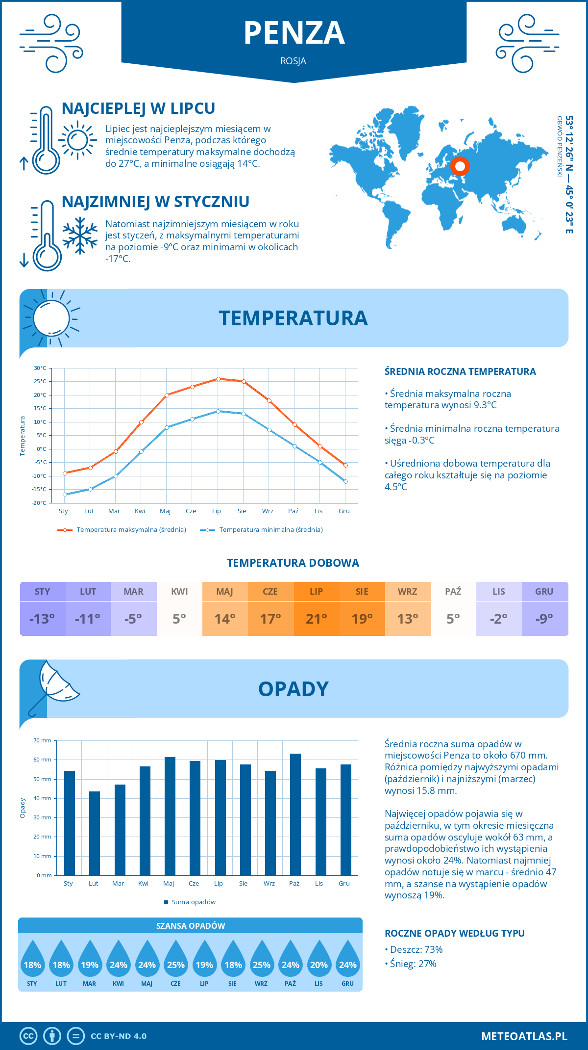 Pogoda Penza (Rosja). Temperatura oraz opady.