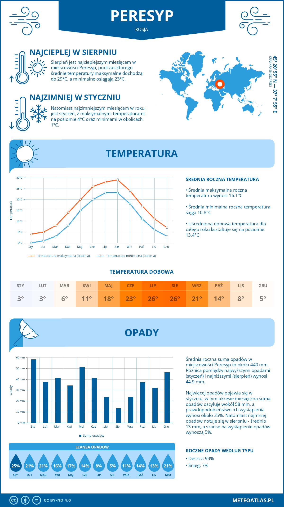 Pogoda Peresyp (Rosja). Temperatura oraz opady.