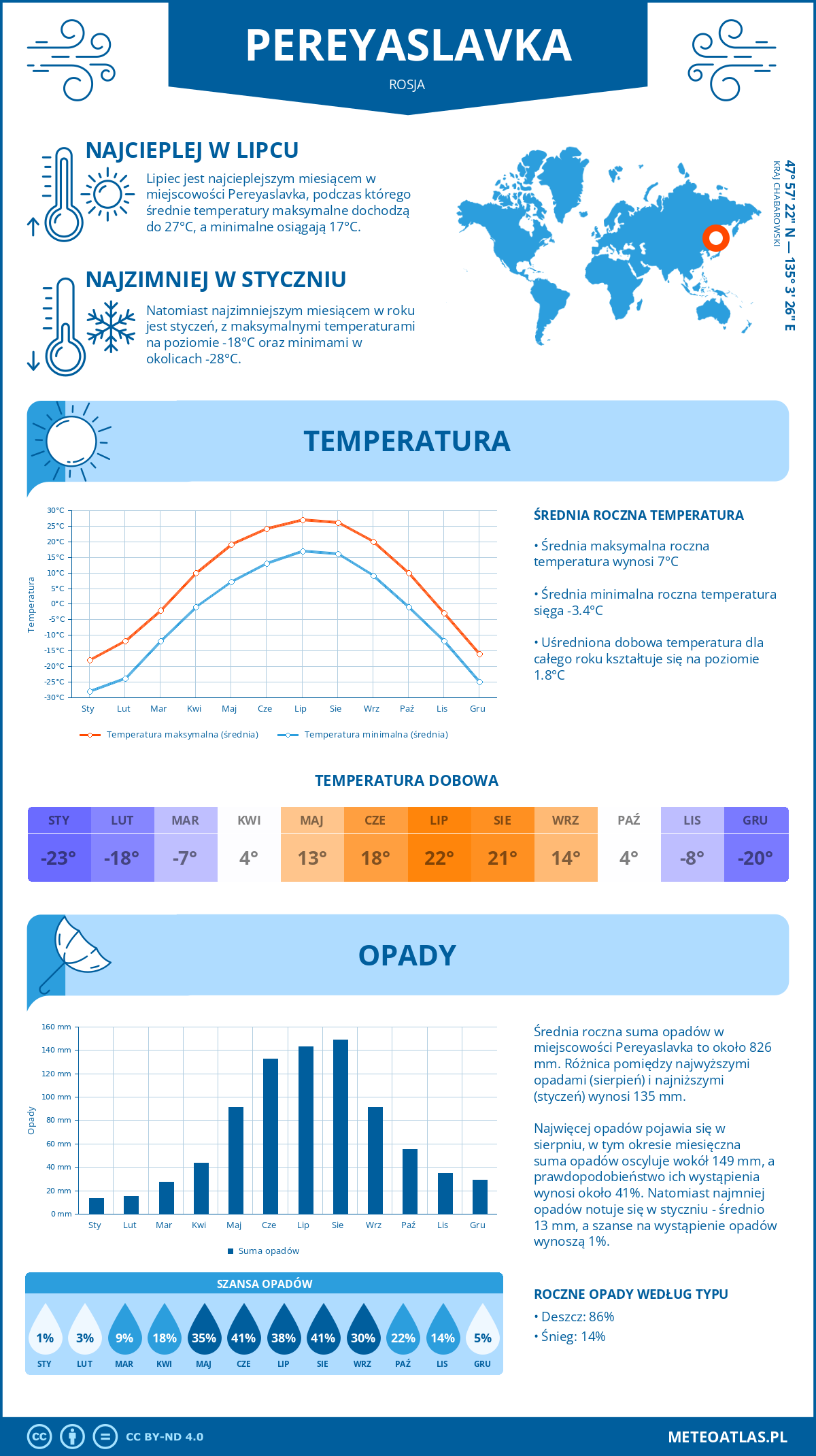 Pogoda Pereyaslavka (Rosja). Temperatura oraz opady.