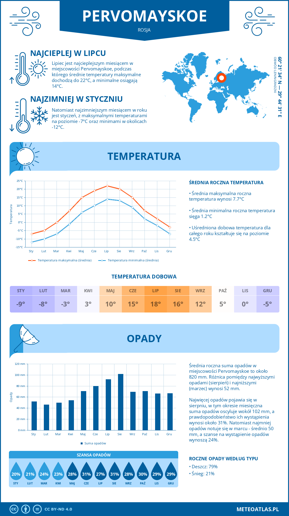 Pogoda Pervomayskoe (Rosja). Temperatura oraz opady.