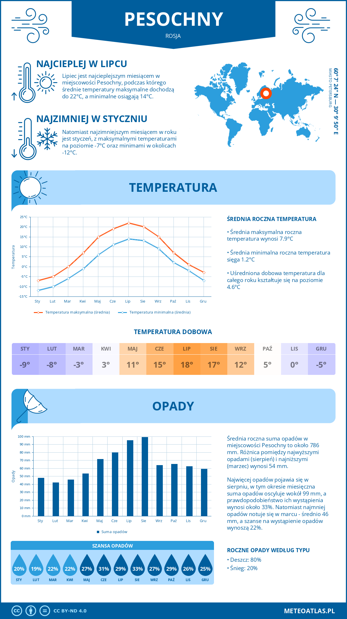 Pogoda Pesochny (Rosja). Temperatura oraz opady.