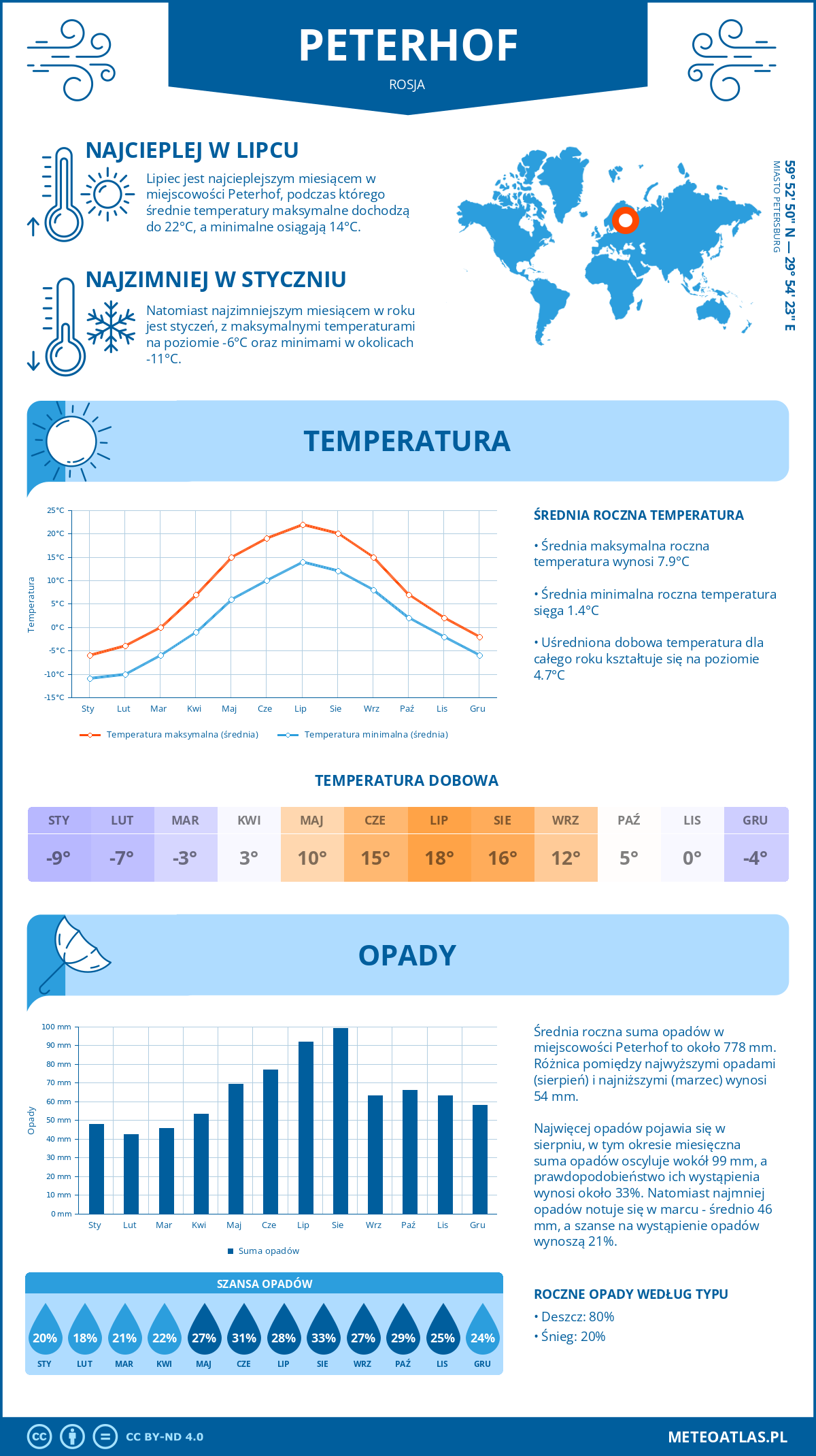 Infografika: Peterhof (Rosja) – miesięczne temperatury i opady z wykresami rocznych trendów pogodowych