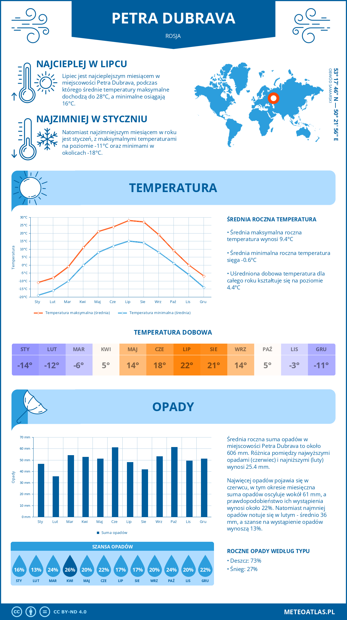 Infografika: Petra Dubrava (Rosja) – miesięczne temperatury i opady z wykresami rocznych trendów pogodowych