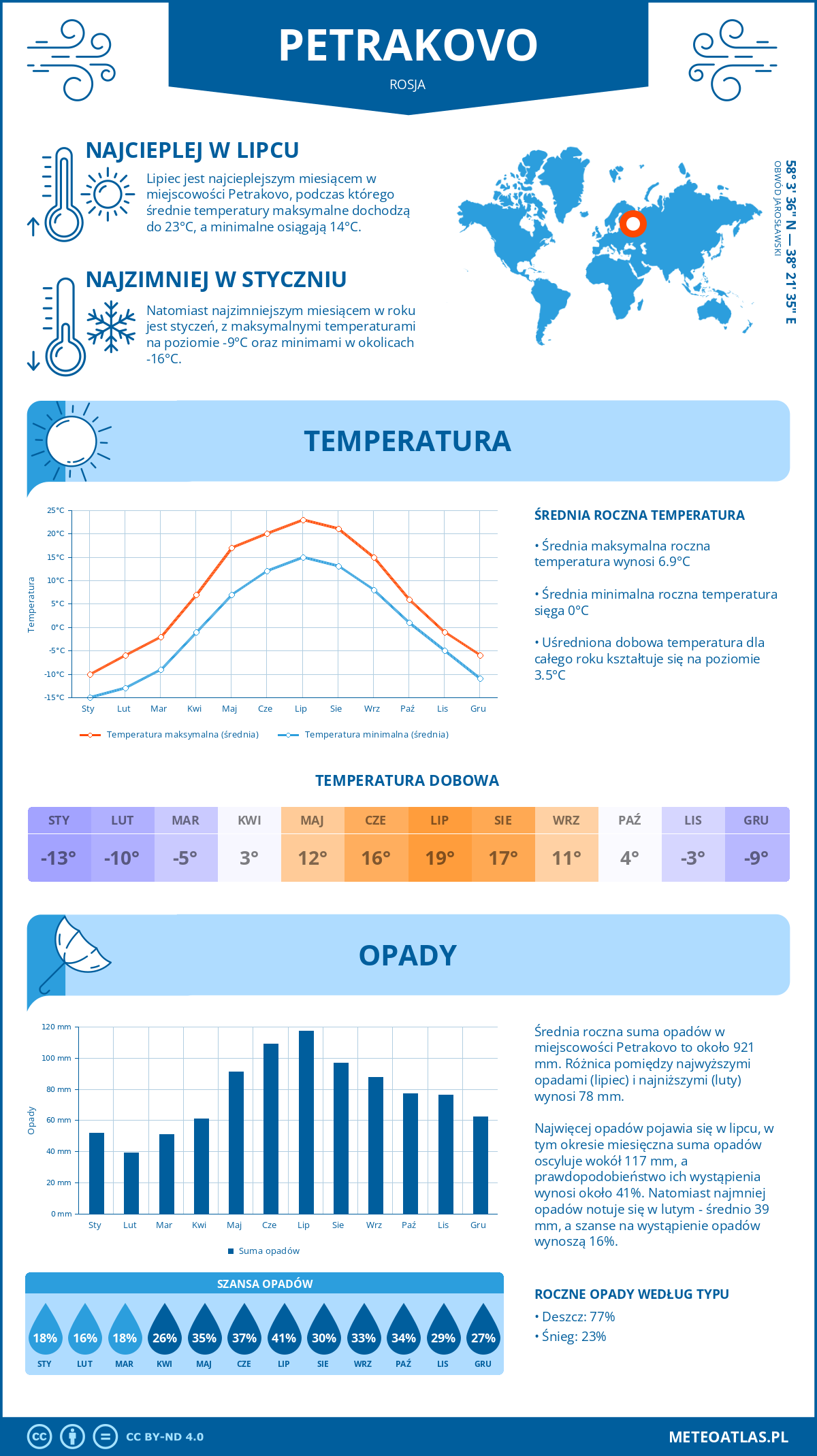 Pogoda Petrakovo (Rosja). Temperatura oraz opady.