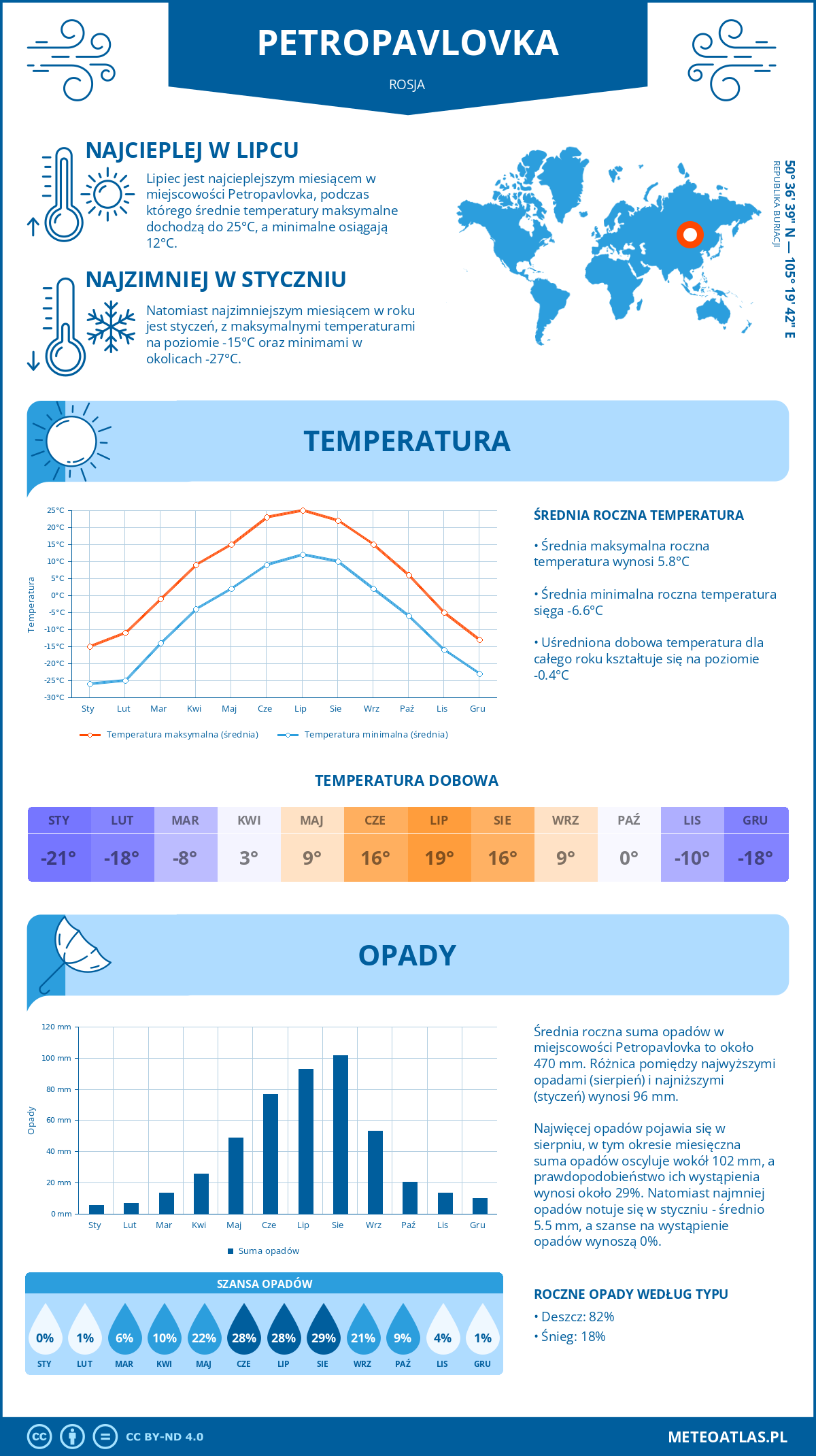 Pogoda Petropavlovka (Rosja). Temperatura oraz opady.