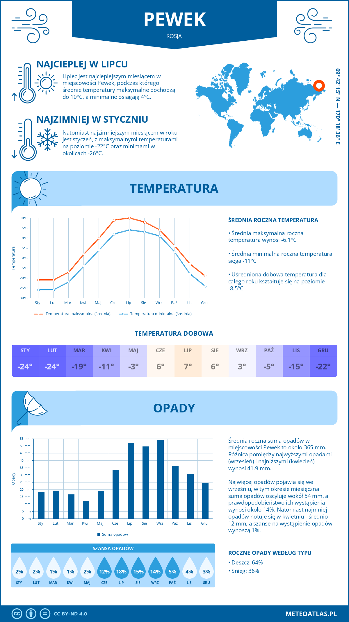 Pogoda Pewek (Rosja). Temperatura oraz opady.