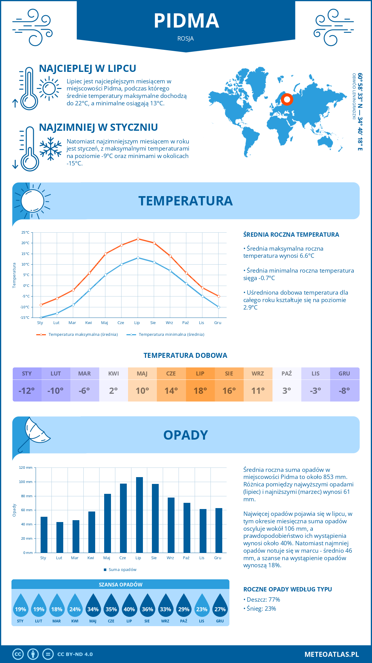 Pogoda Pidma (Rosja). Temperatura oraz opady.