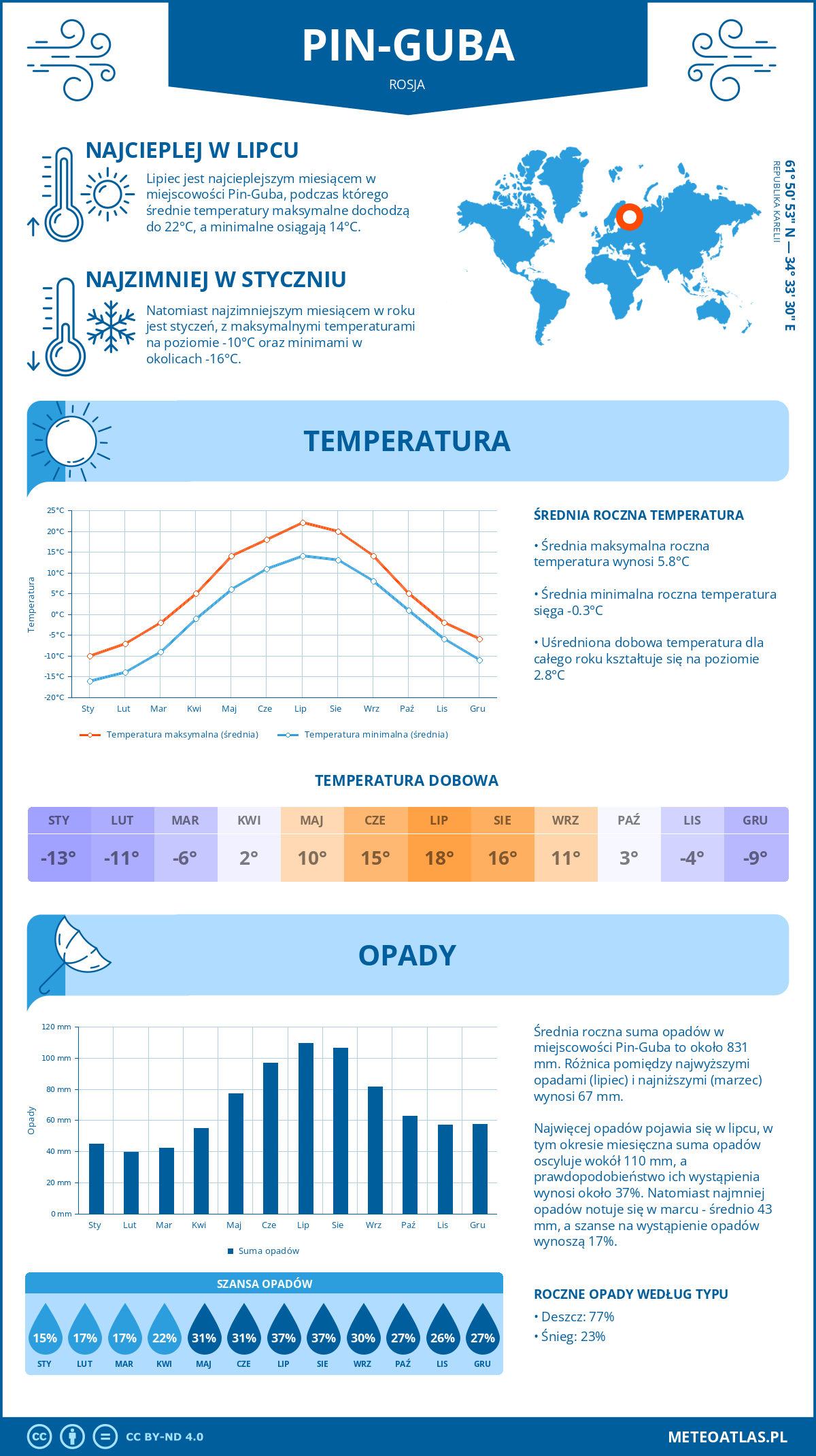 Pogoda Pin-Guba (Rosja). Temperatura oraz opady.