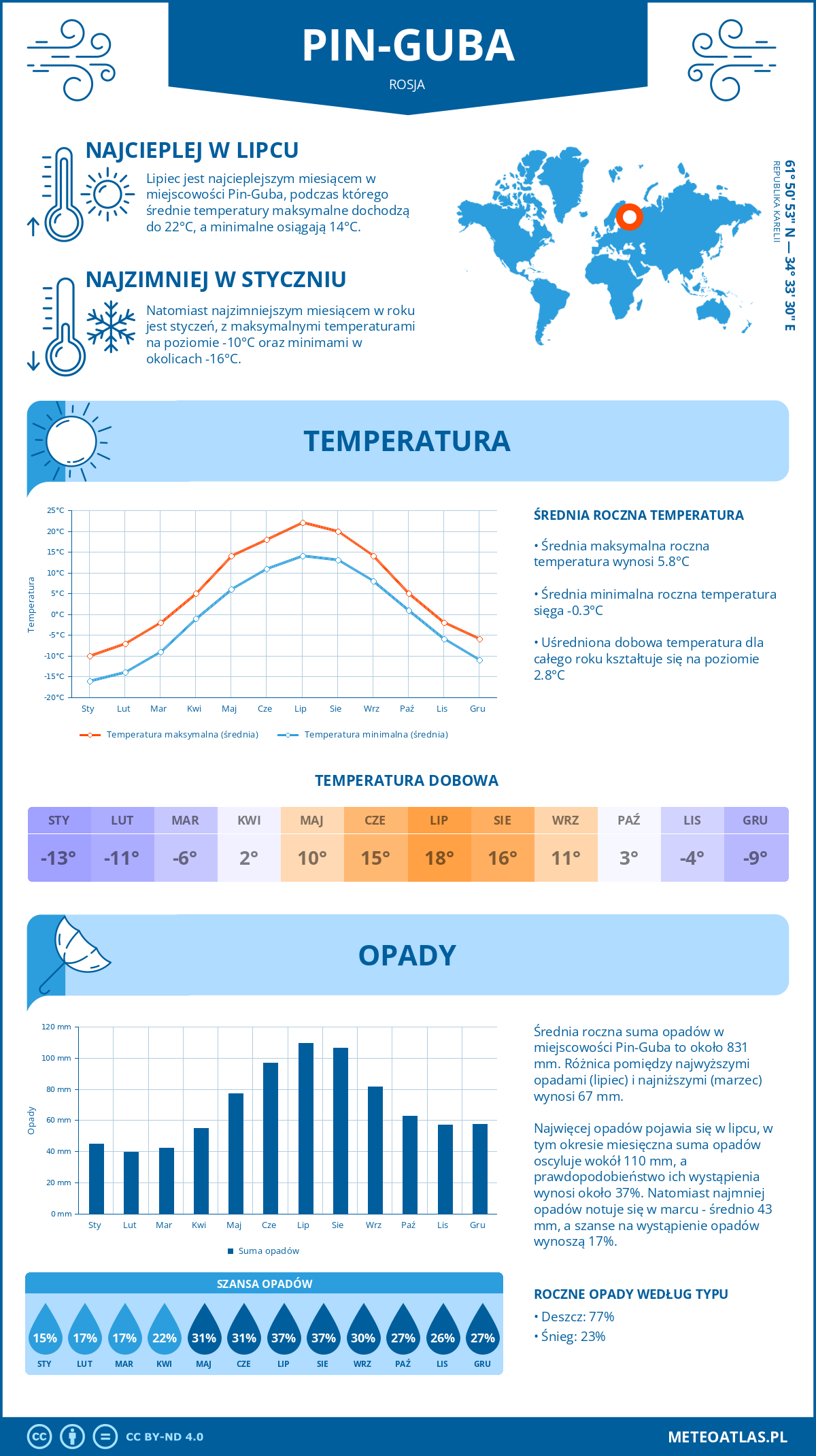 Infografika: Pin-Guba (Rosja) – miesięczne temperatury i opady z wykresami rocznych trendów pogodowych