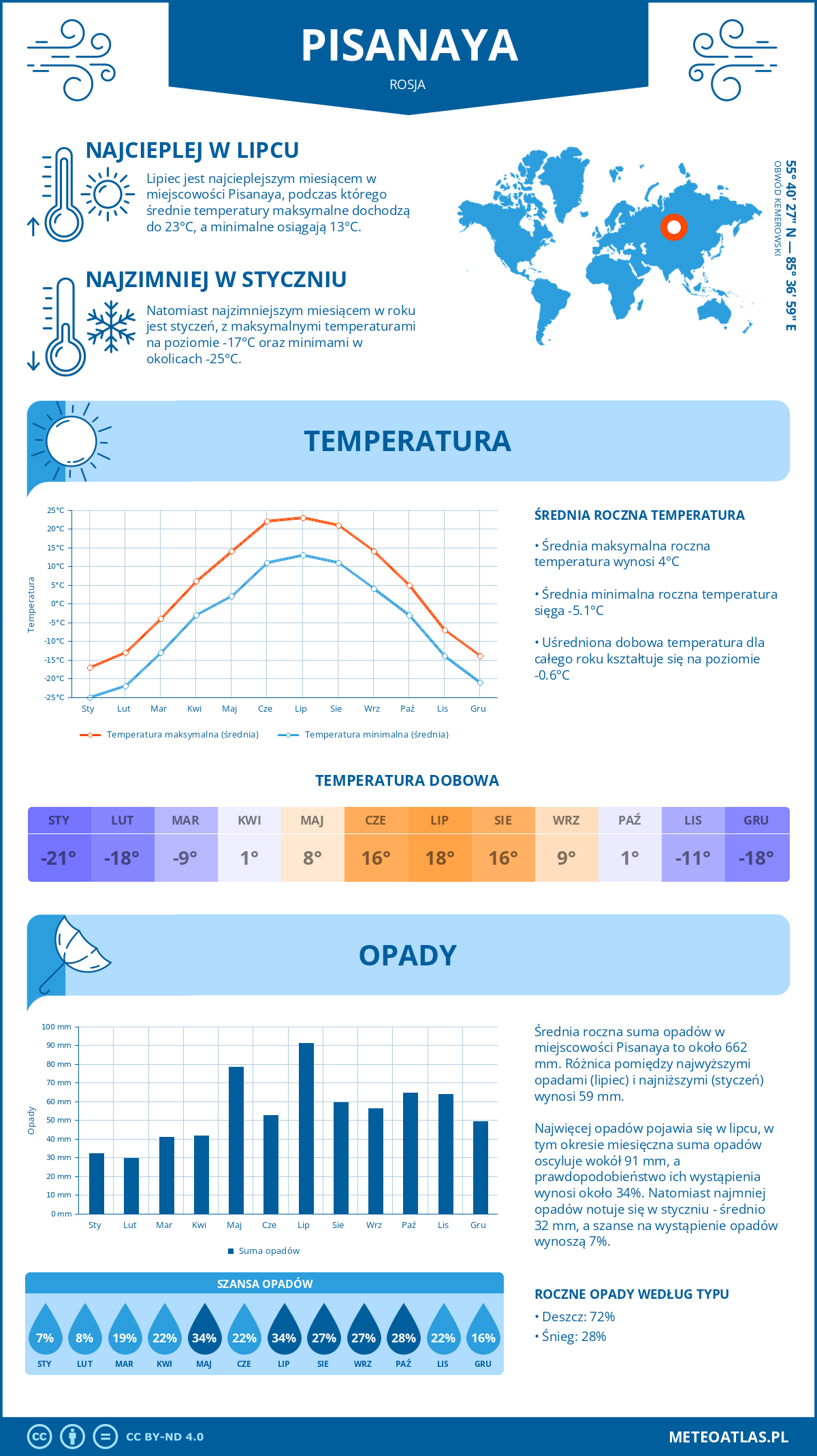 Pogoda Pisanaya (Rosja). Temperatura oraz opady.