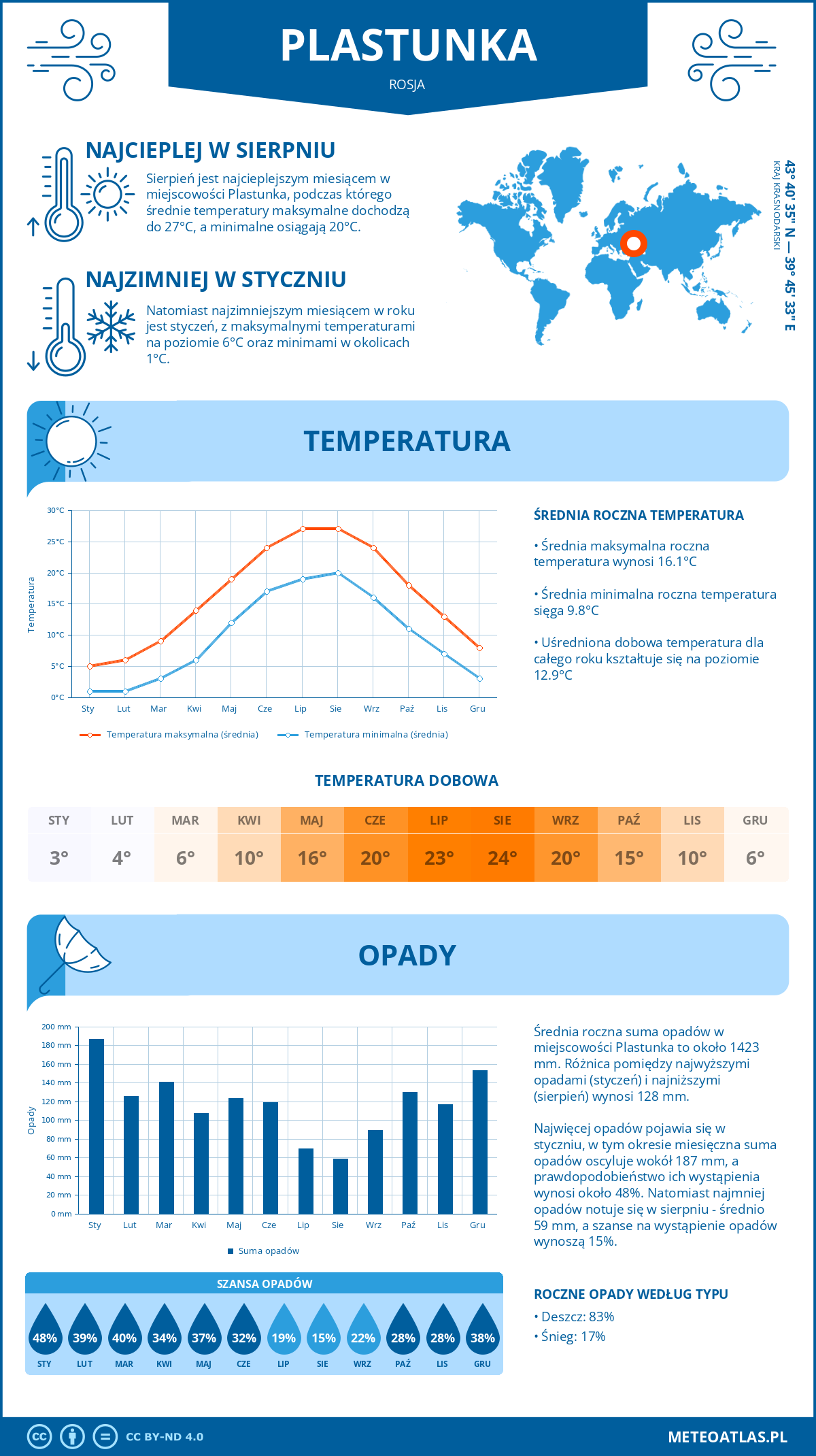 Pogoda Plastunka (Rosja). Temperatura oraz opady.