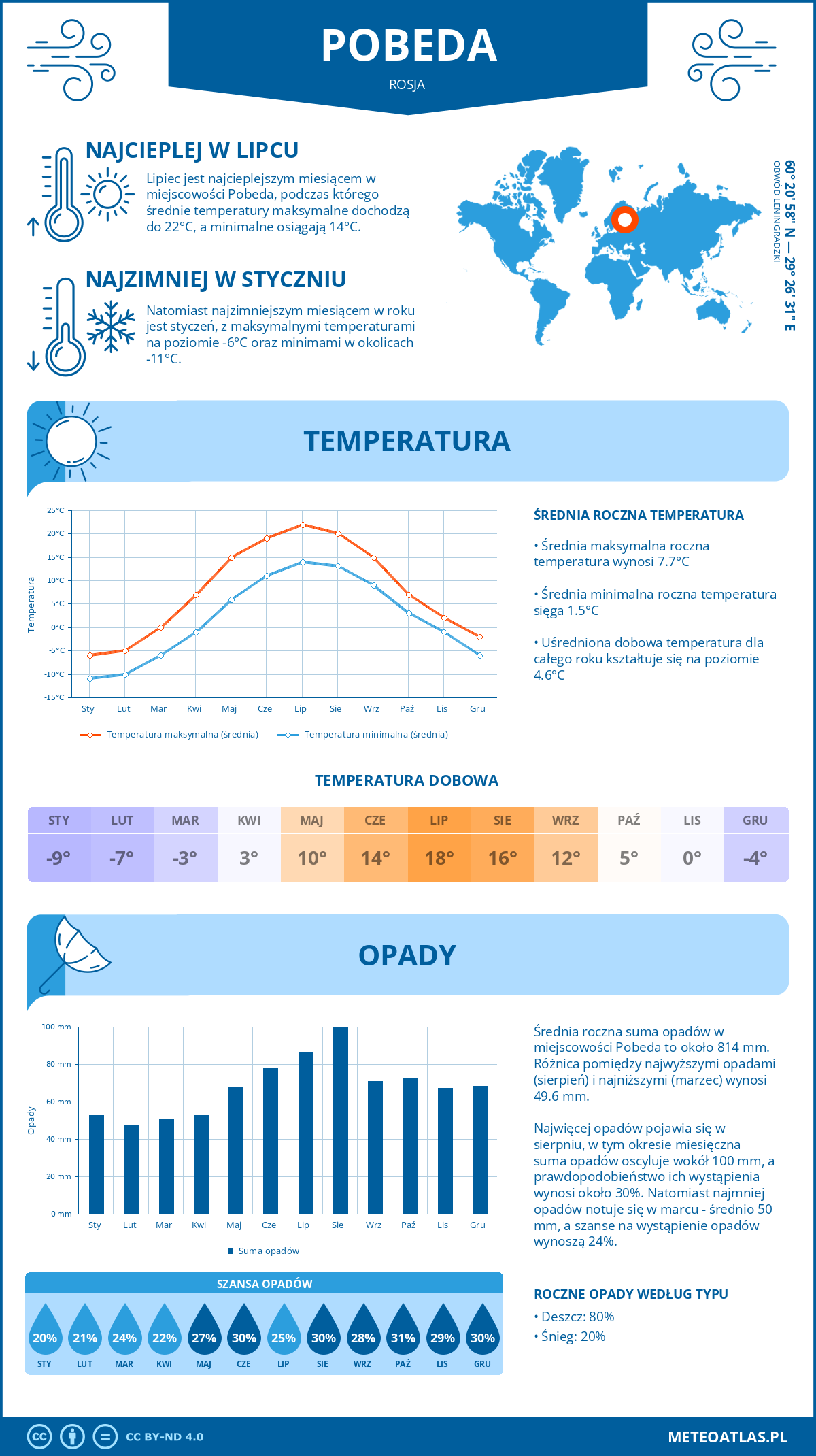 Pogoda Pobeda (Rosja). Temperatura oraz opady.