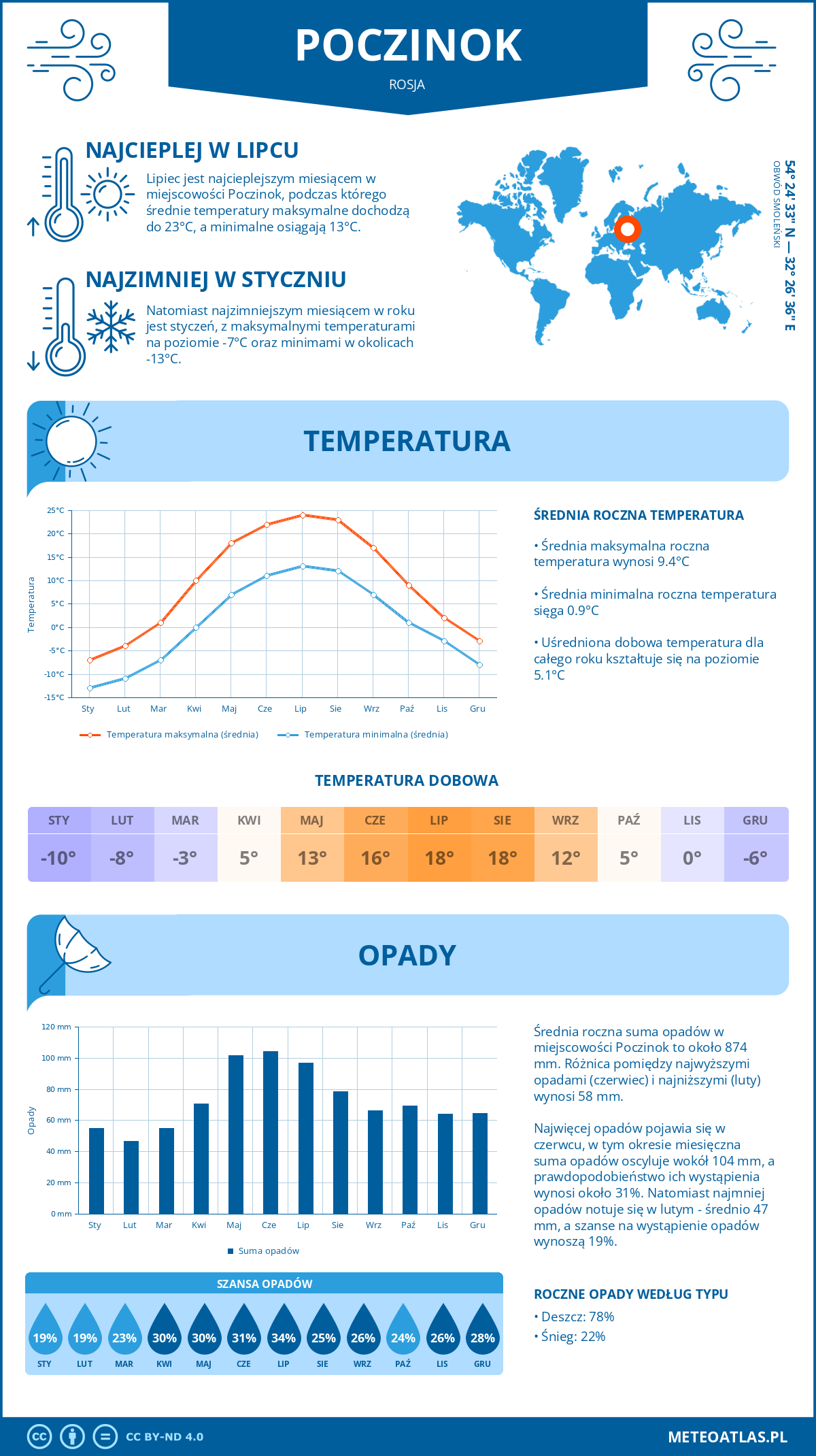 Infografika: Poczinok (Rosja) – miesięczne temperatury i opady z wykresami rocznych trendów pogodowych