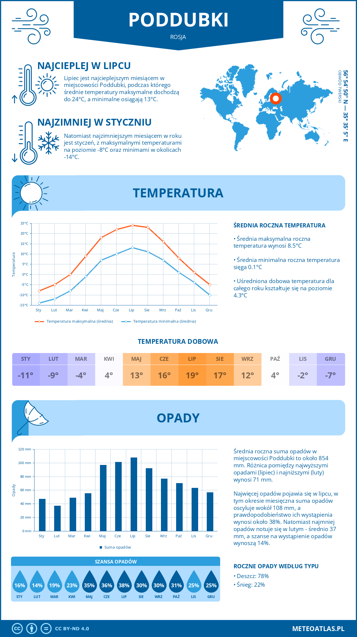 Infografika: Poddubki (Rosja) – miesięczne temperatury i opady z wykresami rocznych trendów pogodowych