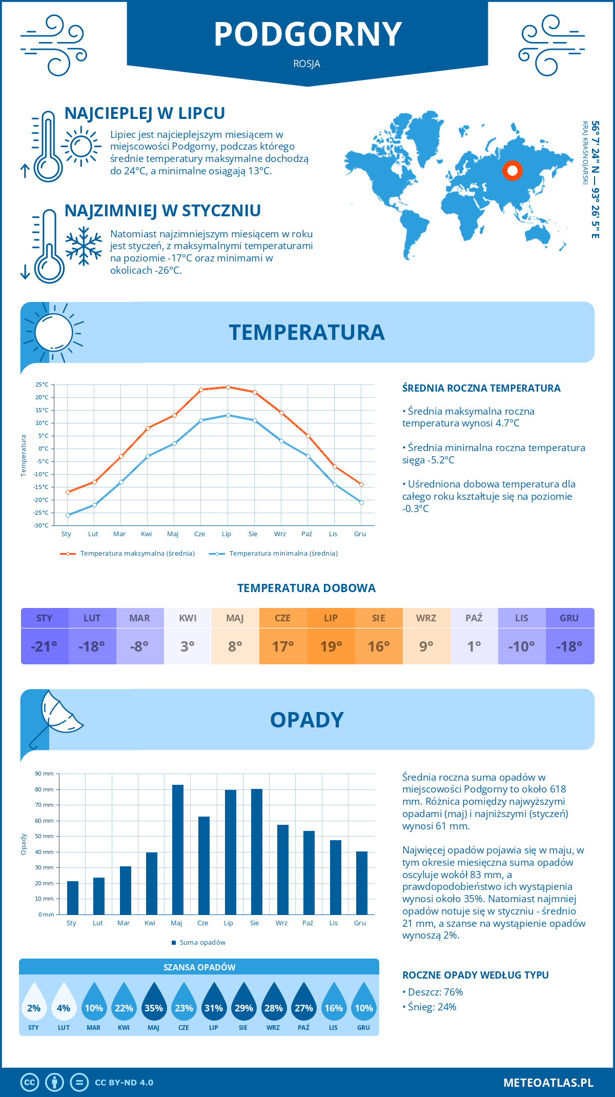 Pogoda Podgorny (Rosja). Temperatura oraz opady.