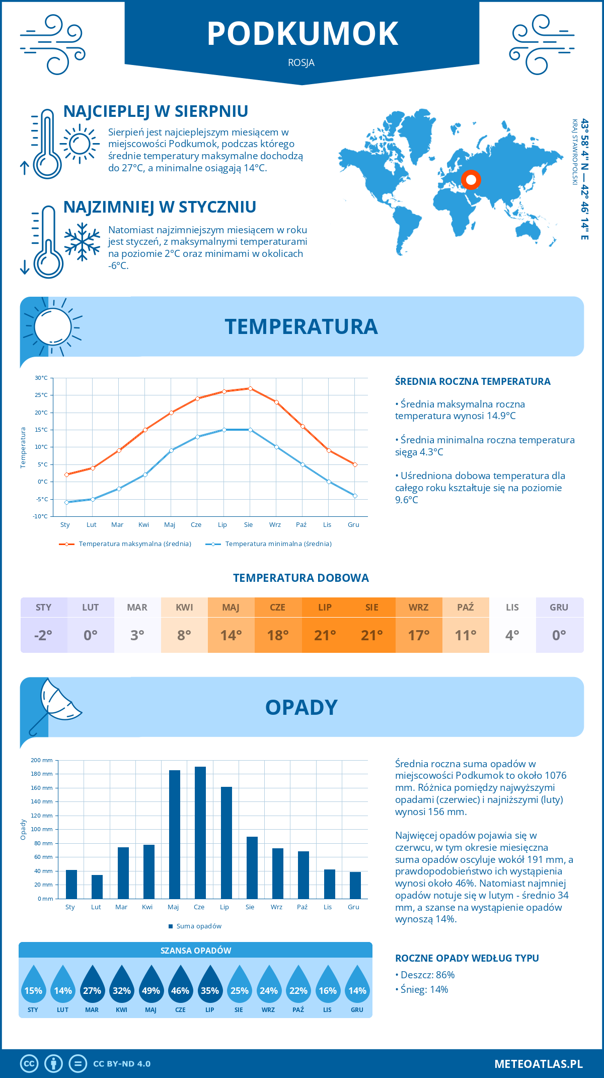 Pogoda Podkumok (Rosja). Temperatura oraz opady.