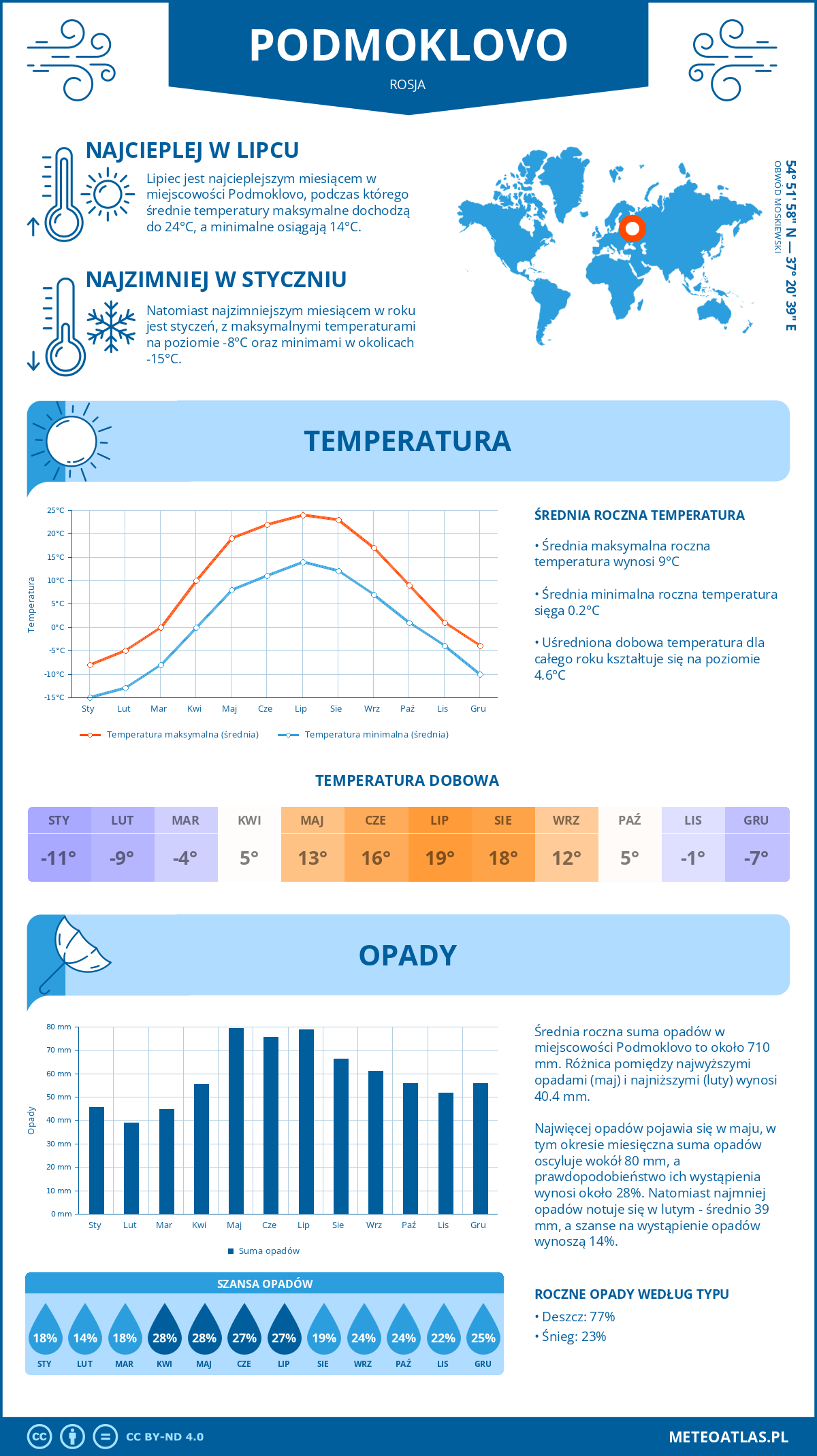Pogoda Podmoklovo (Rosja). Temperatura oraz opady.