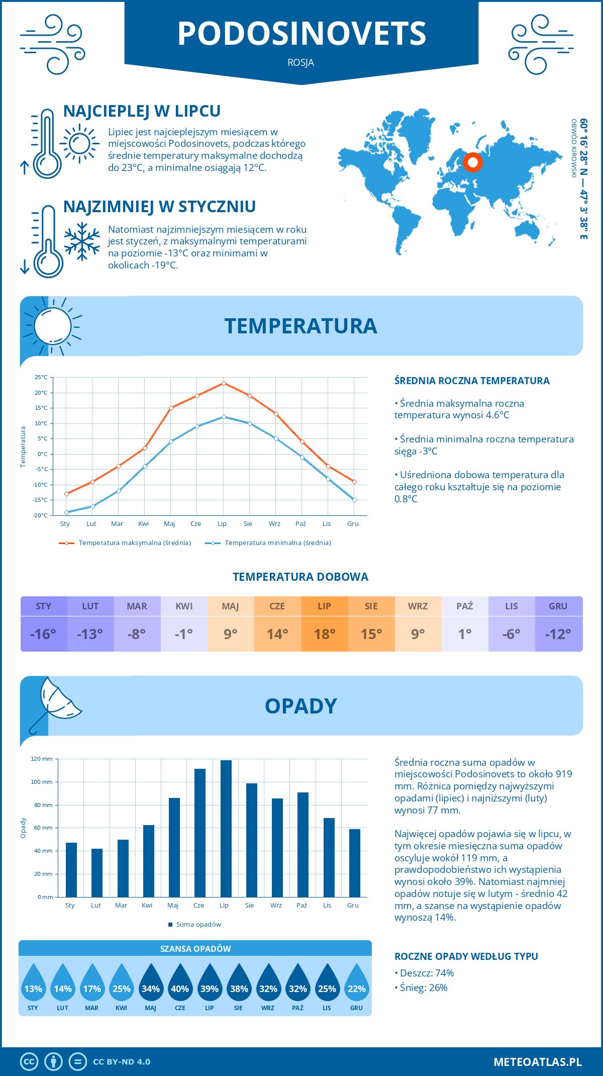 Pogoda Podosinovets (Rosja). Temperatura oraz opady.