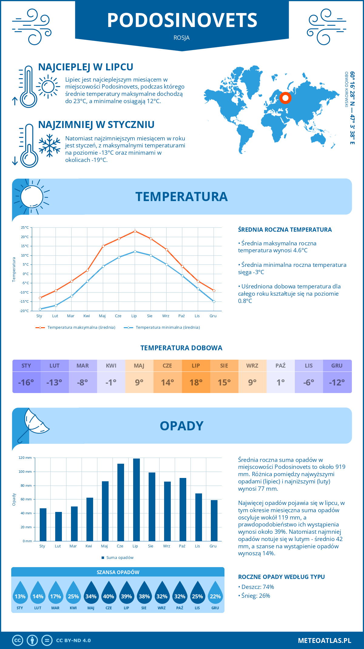 Infografika: Podosinovets (Rosja) – miesięczne temperatury i opady z wykresami rocznych trendów pogodowych