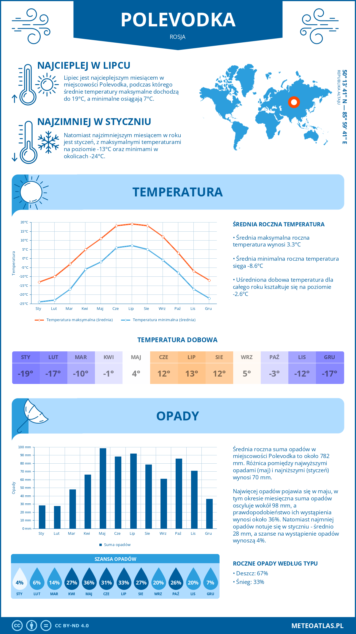 Pogoda Polevodka (Rosja). Temperatura oraz opady.