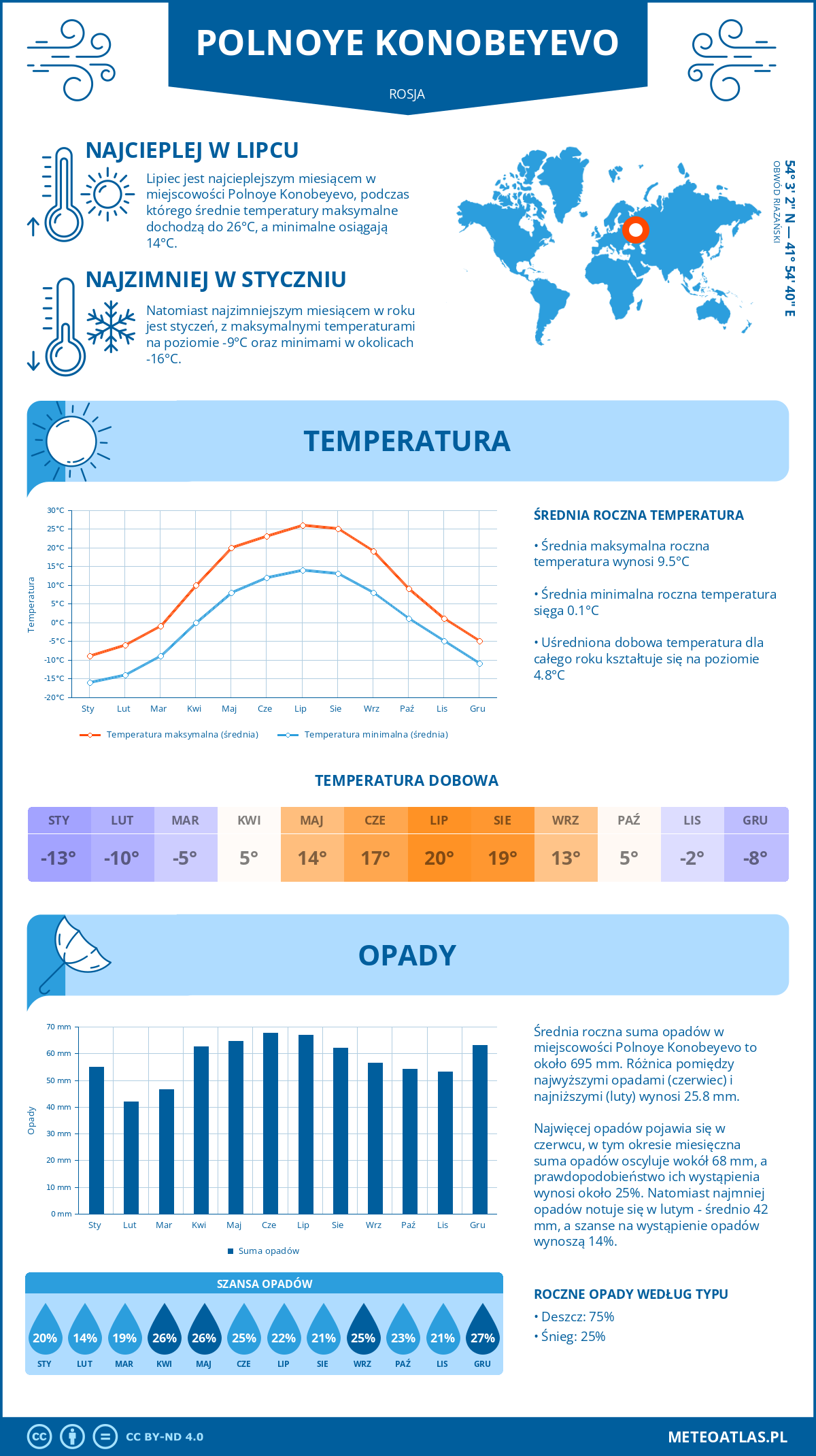 Pogoda Polnoye Konobeyevo (Rosja). Temperatura oraz opady.