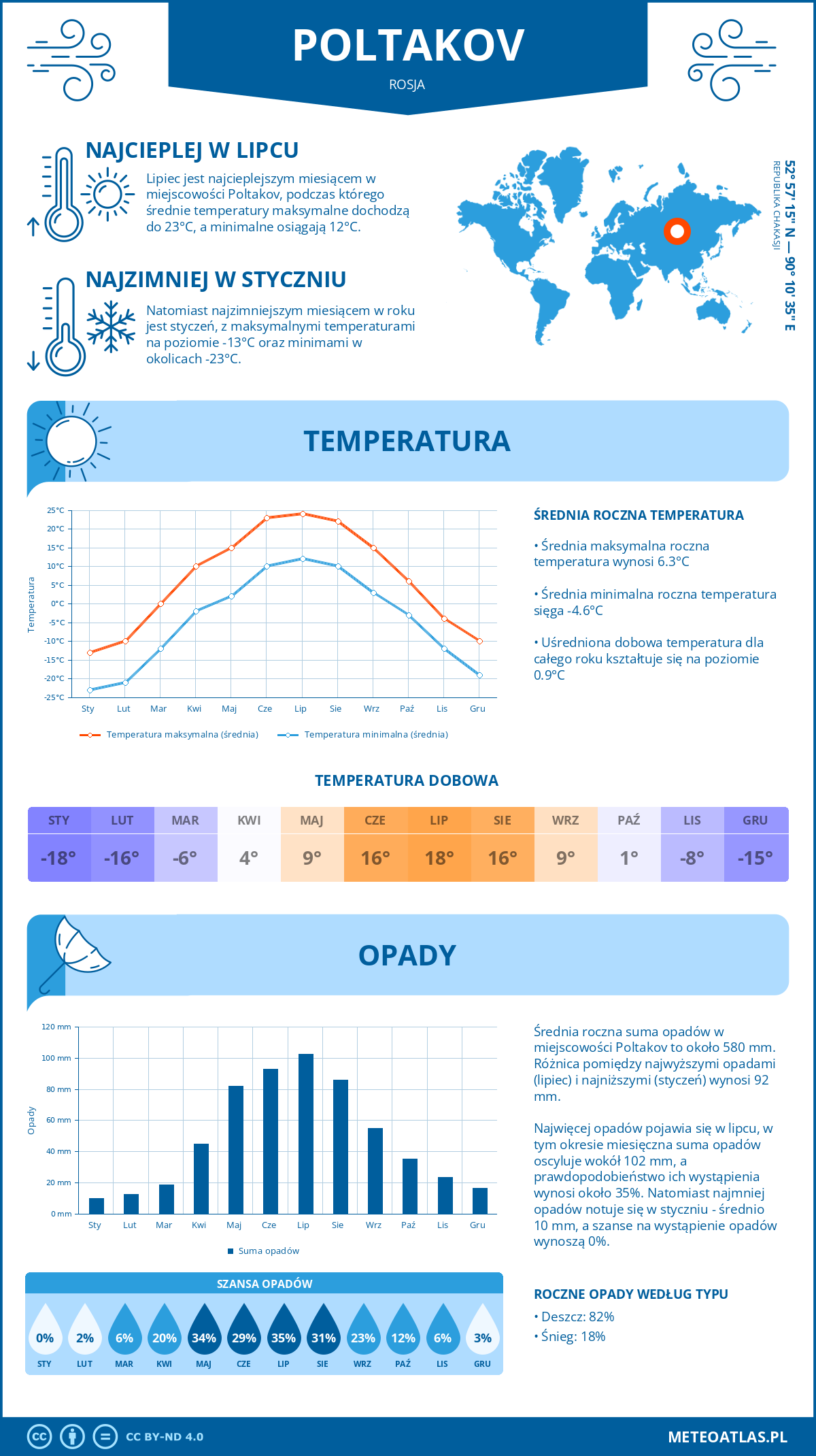 Pogoda Poltakov (Rosja). Temperatura oraz opady.