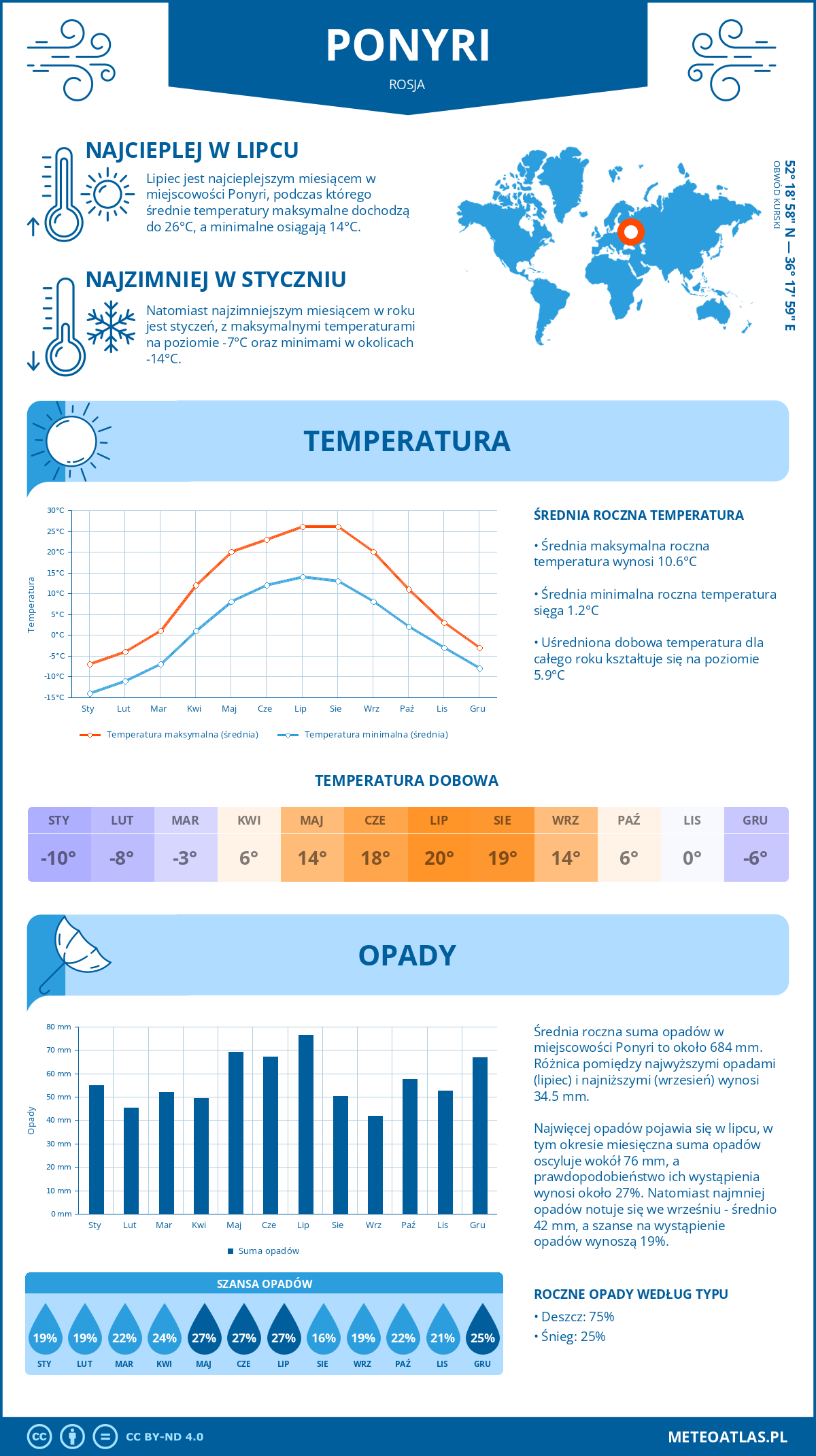Pogoda Ponyri (Rosja). Temperatura oraz opady.