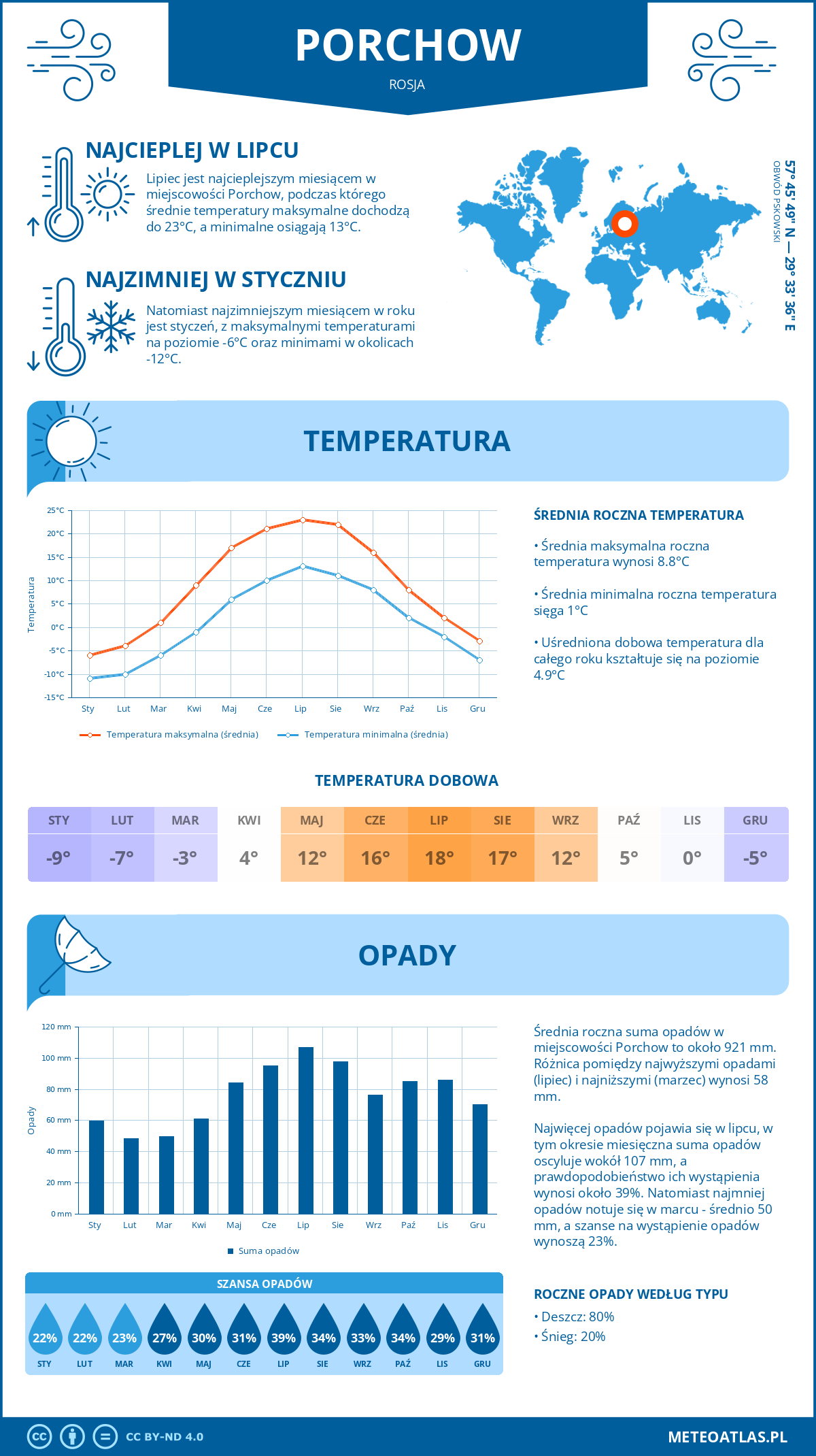 Pogoda Porchow (Rosja). Temperatura oraz opady.
