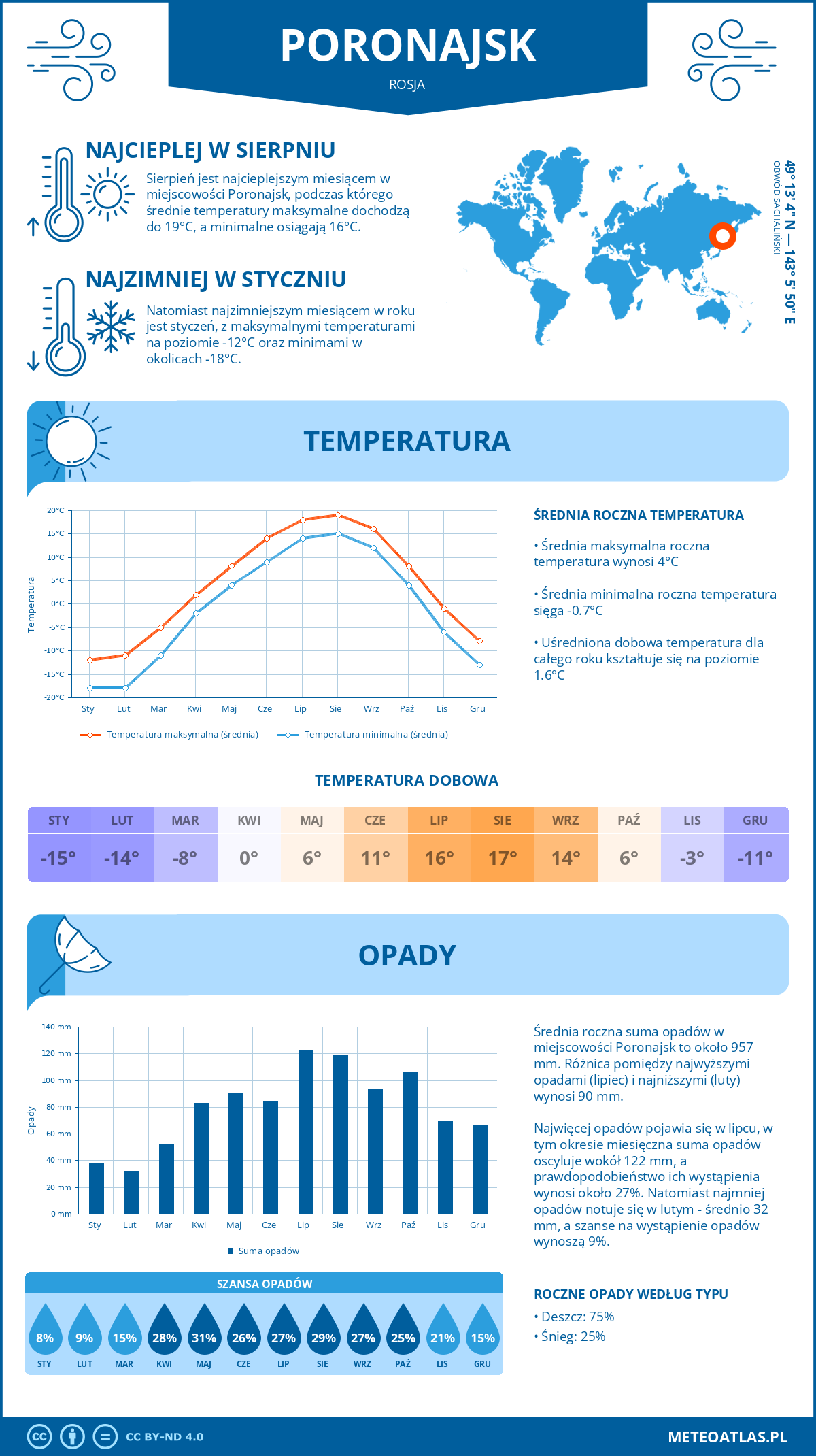 Pogoda Poronajsk (Rosja). Temperatura oraz opady.