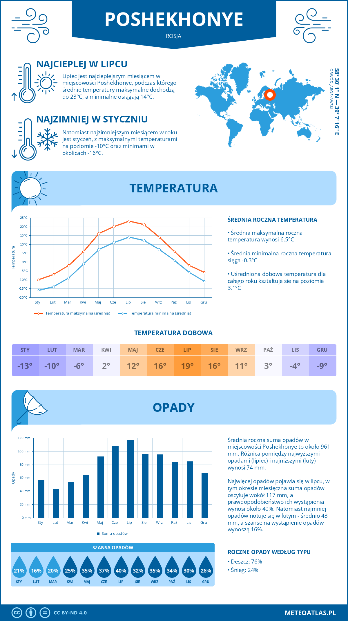 Pogoda Poshekhonye (Rosja). Temperatura oraz opady.