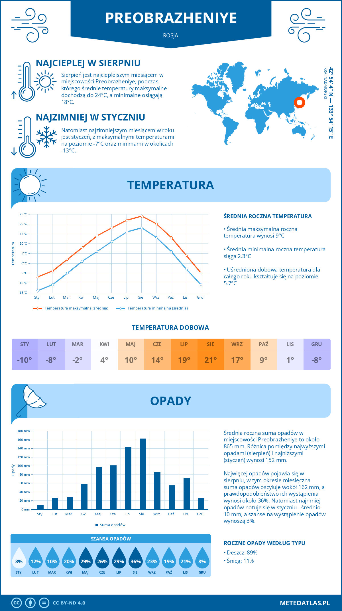Pogoda Prieobrażenije (Rosja). Temperatura oraz opady.
