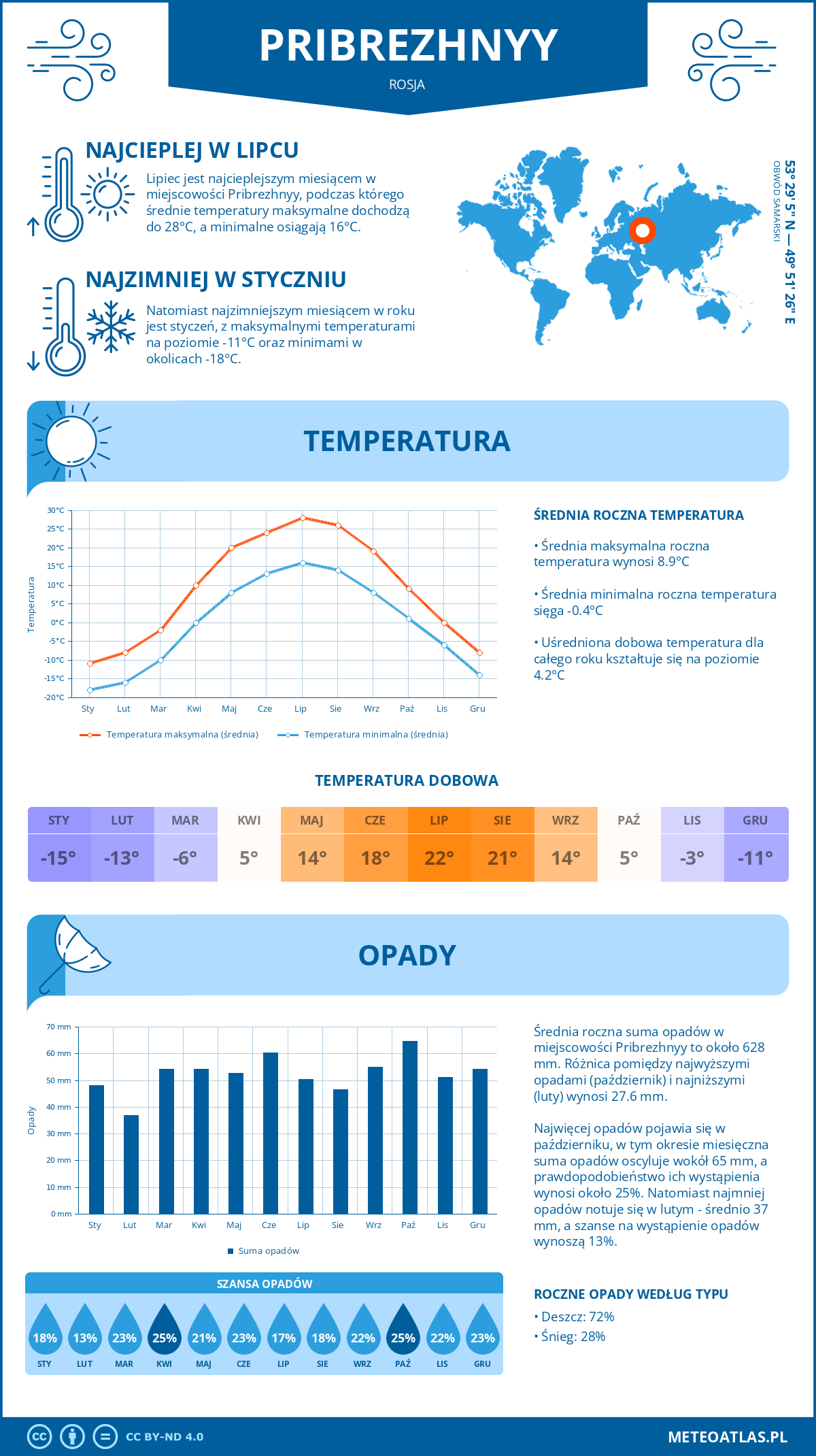 Infografika: Pribrezhnyy (Rosja) – miesięczne temperatury i opady z wykresami rocznych trendów pogodowych