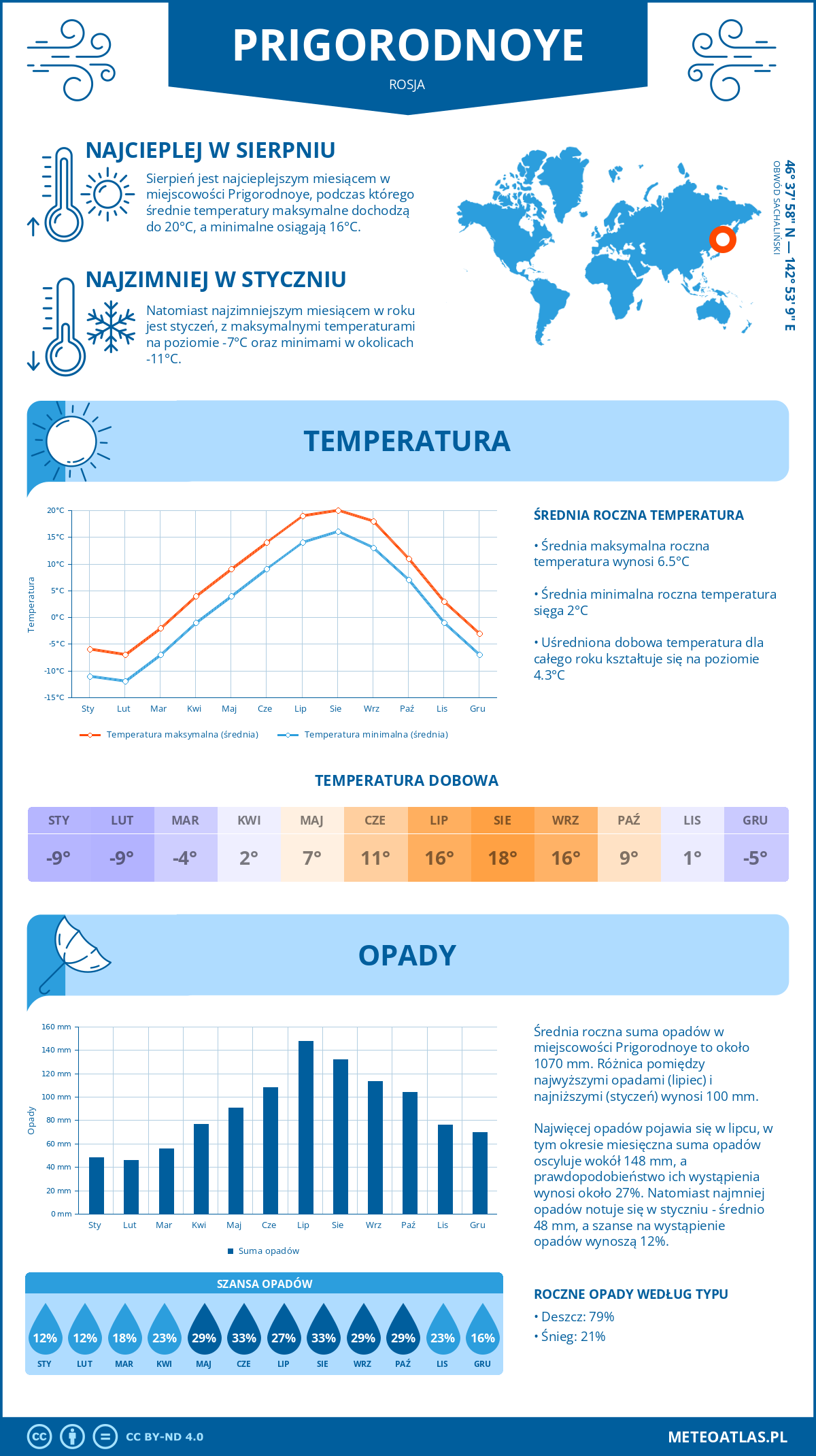 Pogoda Prigorodnoye (Rosja). Temperatura oraz opady.