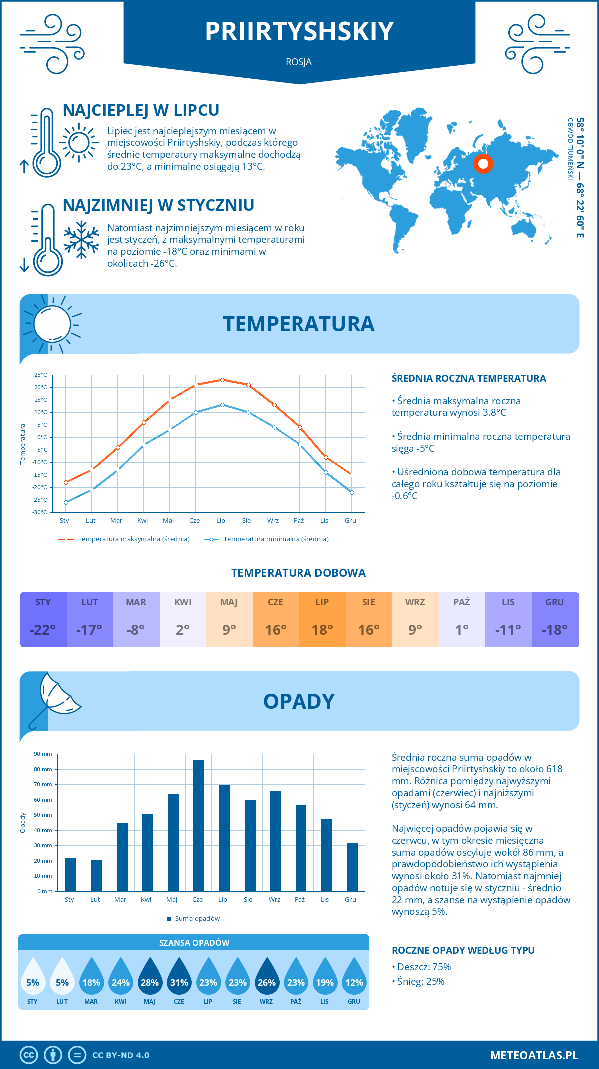 Pogoda Priirtyshskiy (Rosja). Temperatura oraz opady.
