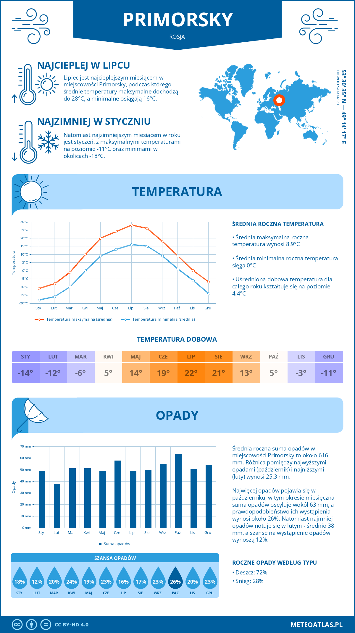 Pogoda Primorsky (Rosja). Temperatura oraz opady.