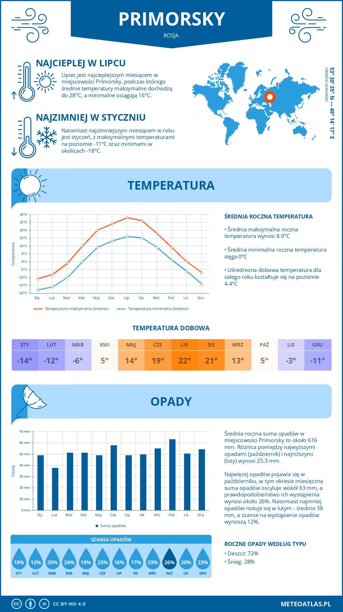 Infografika: Primorsky (Rosja) – miesięczne temperatury i opady z wykresami rocznych trendów pogodowych