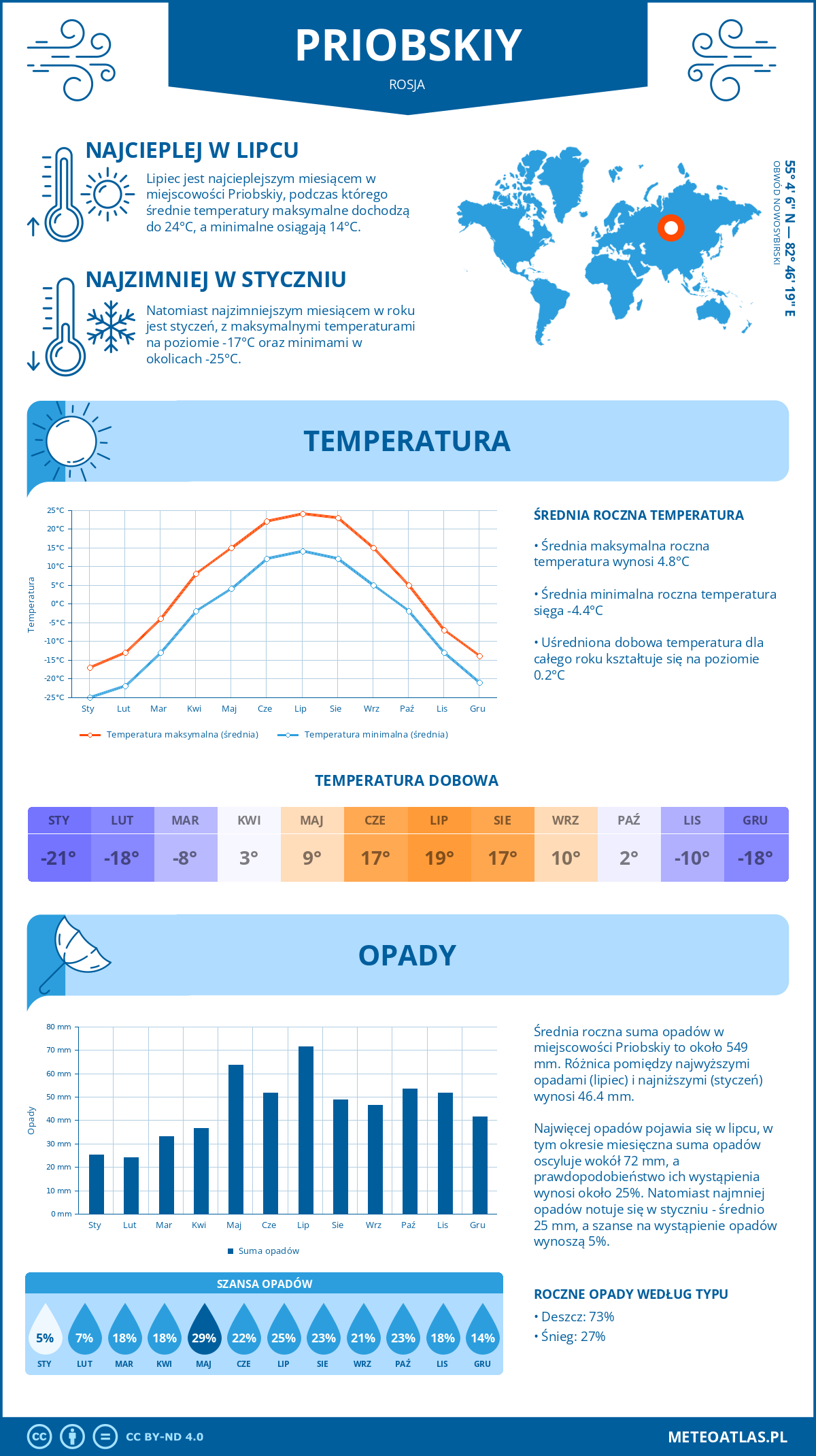 Pogoda Priobskiy (Rosja). Temperatura oraz opady.