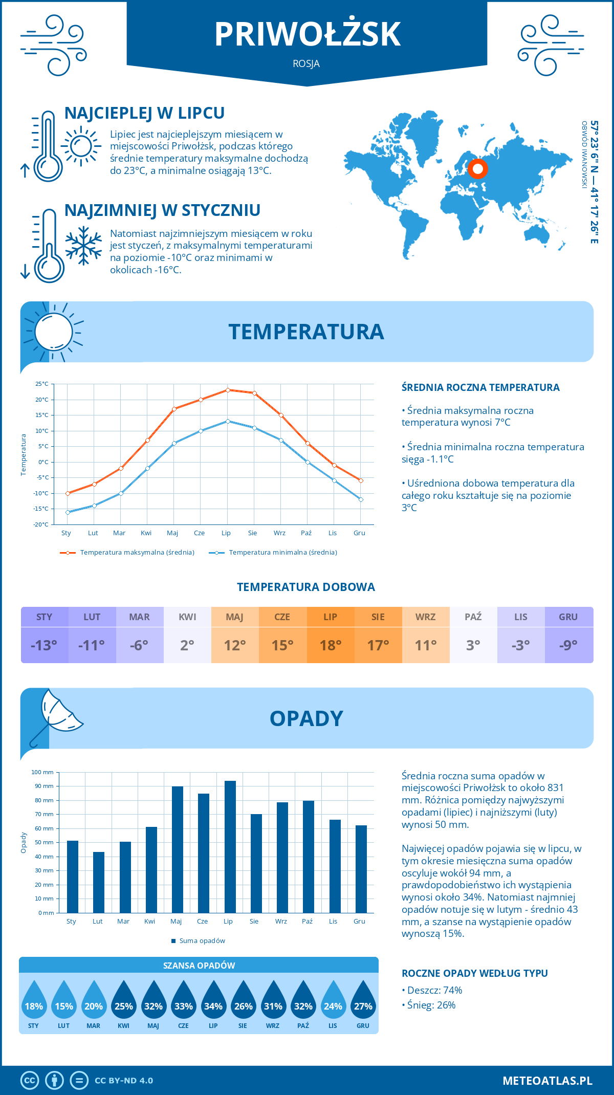 Pogoda Priwołżsk (Rosja). Temperatura oraz opady.