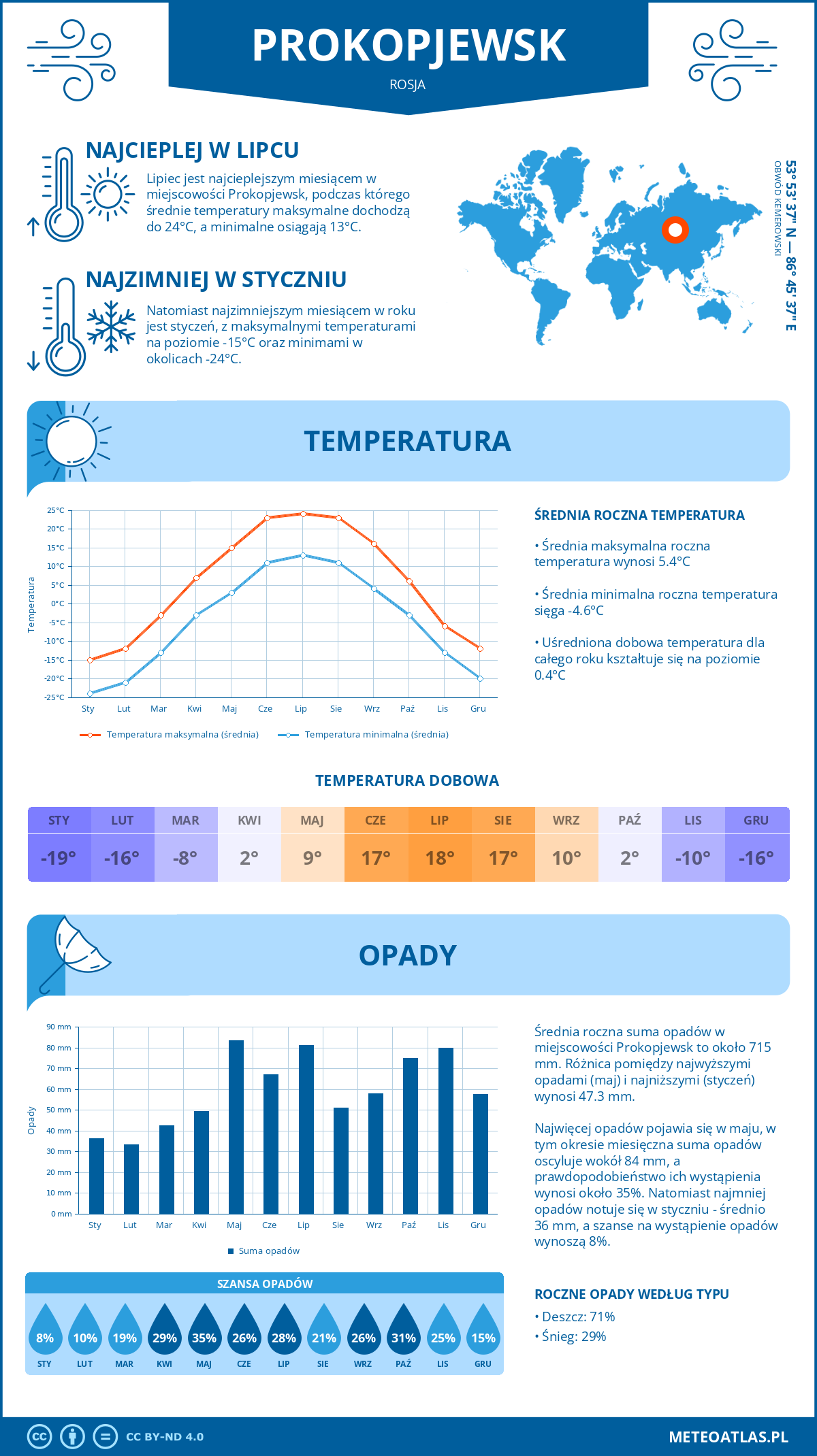 Pogoda Prokopjewsk (Rosja). Temperatura oraz opady.