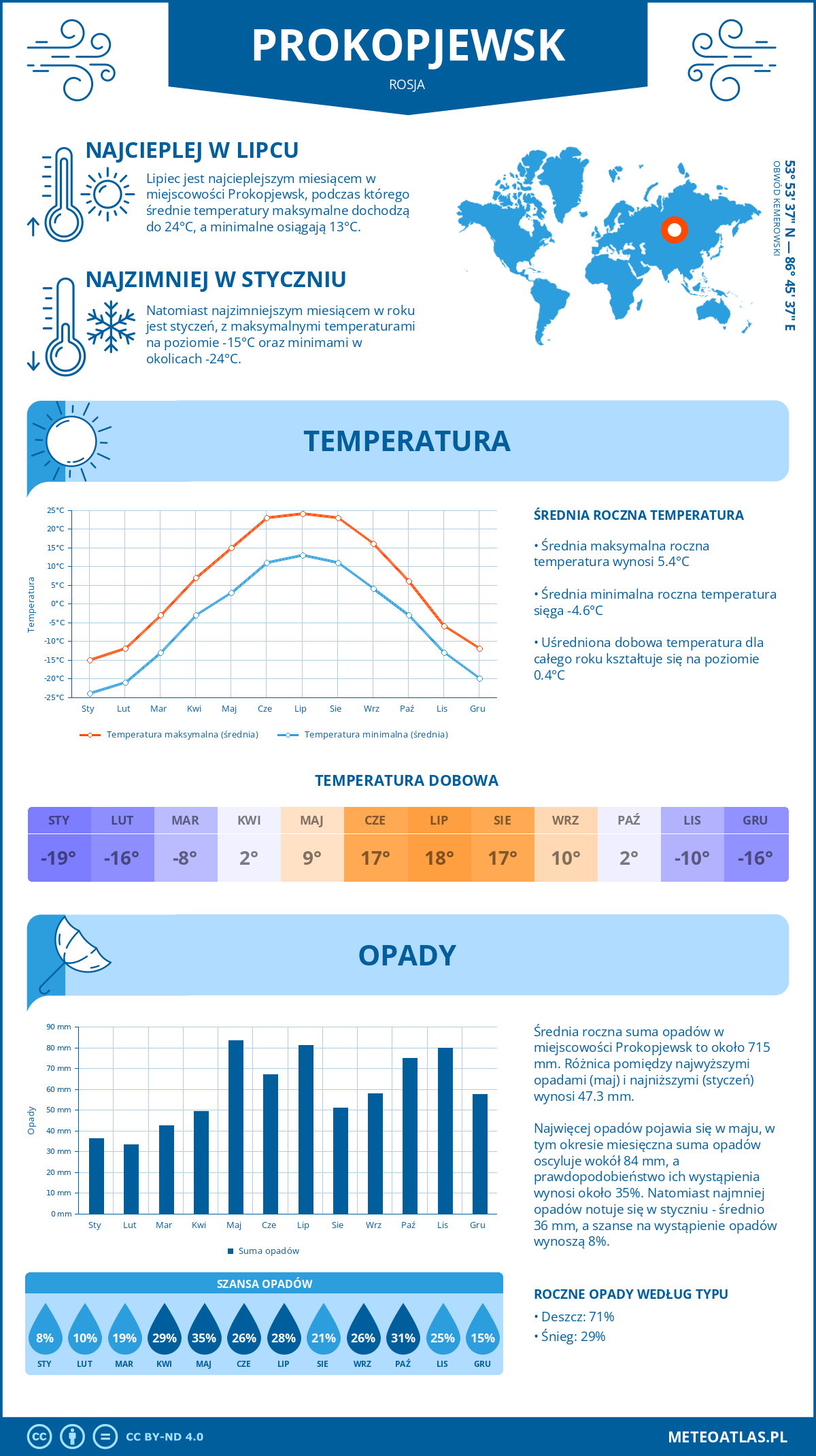 Infografika: Prokopjewsk (Rosja) – miesięczne temperatury i opady z wykresami rocznych trendów pogodowych