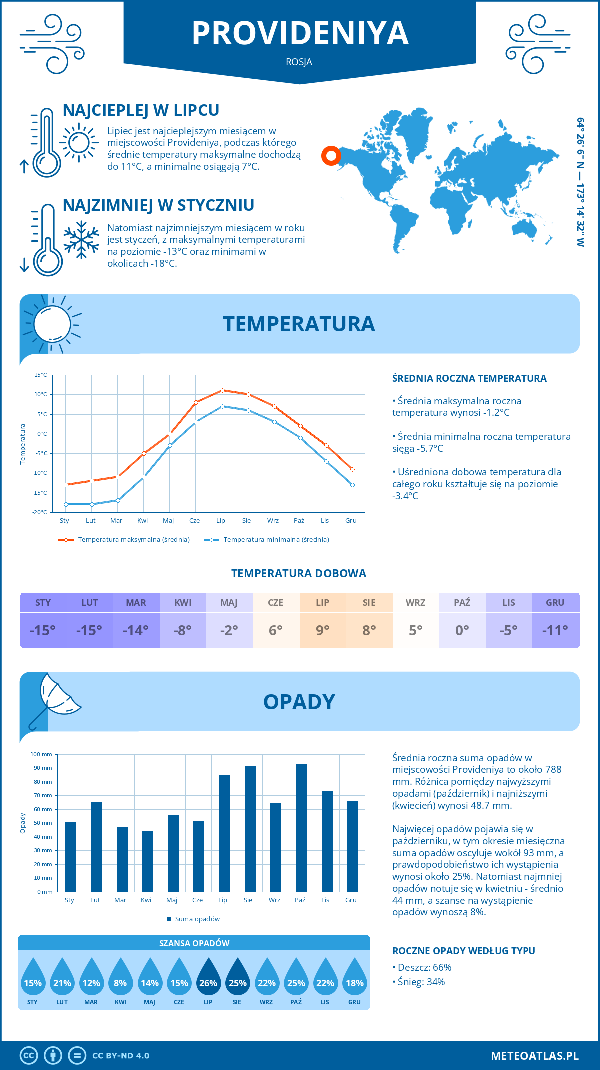 Pogoda Prowidienija (Rosja). Temperatura oraz opady.