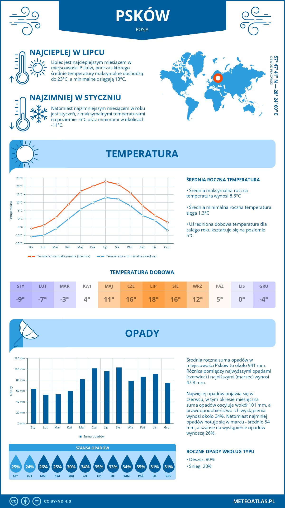 Pogoda Psków (Rosja). Temperatura oraz opady.