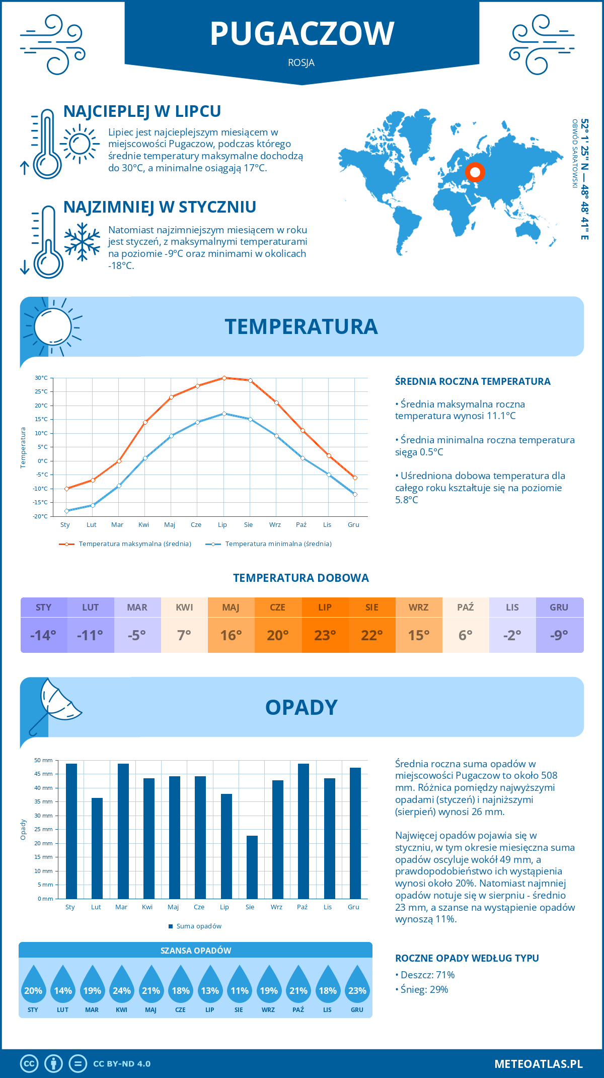 Infografika: Pugaczow (Rosja) – miesięczne temperatury i opady z wykresami rocznych trendów pogodowych