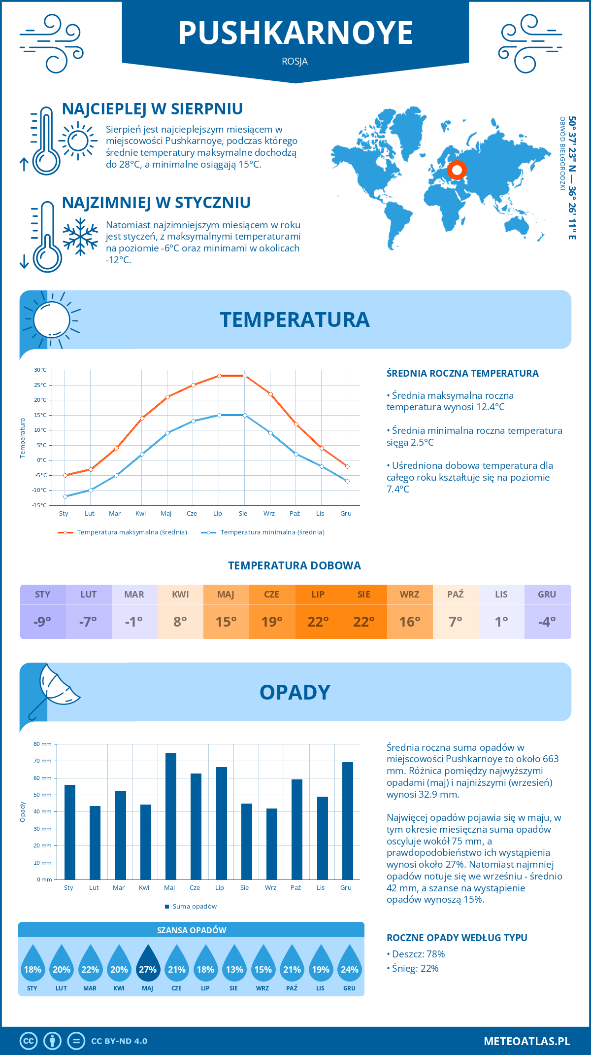 Pogoda Pushkarnoye (Rosja). Temperatura oraz opady.