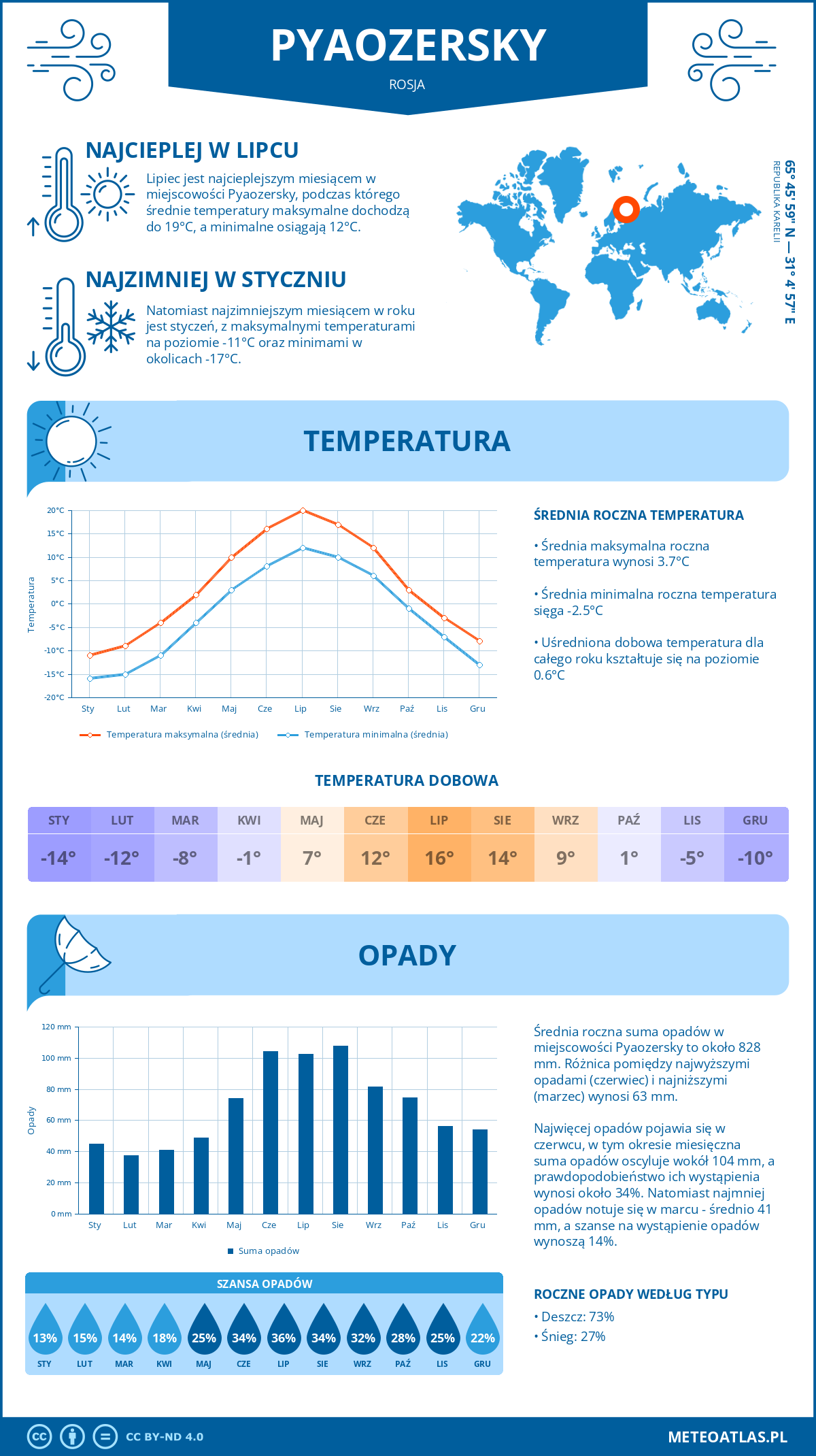 Pogoda Pyaozersky (Rosja). Temperatura oraz opady.