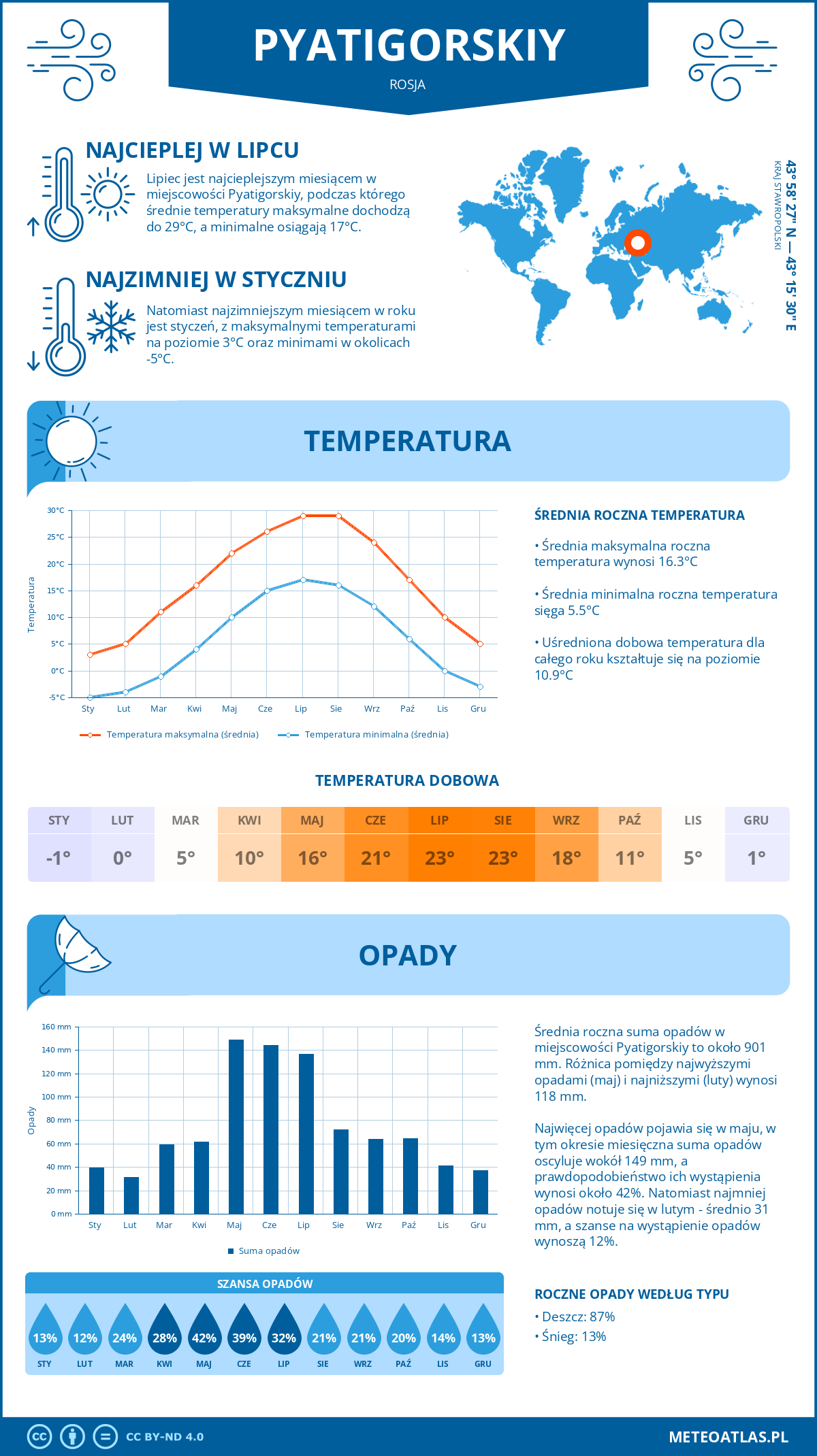 Infografika: Pyatigorskiy (Rosja) – miesięczne temperatury i opady z wykresami rocznych trendów pogodowych